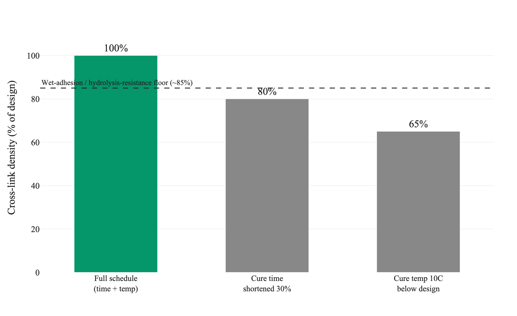 Bar chart of cross-link density as a percent of design for three cure scenarios, with full-schedule cure at 100 percent above the wet-adhesion floor and both undercure scenarios below it