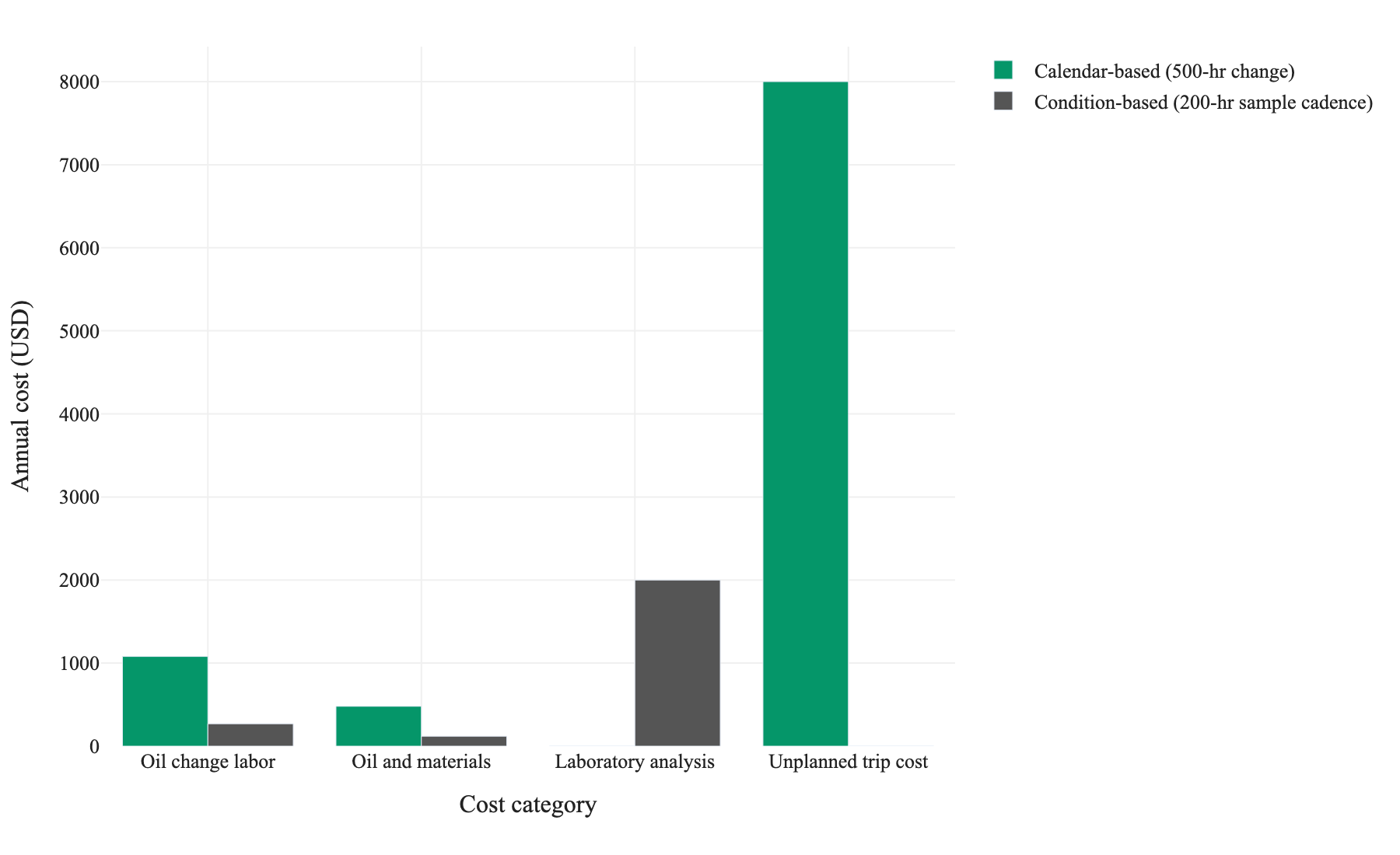 Figure 1. Annual maintenance cost breakdown by category for calendar-based versus condition-based vacuum pump oil management, using lower-bound values from each stated range (oil change labor: 12 vs 3 changes at USD 90; oil and materials: 12 vs 3 fills at USD 40; lab analysis: USD 0 vs USD 2,000; unplanned trip: USD 8,000 vs USD 0).