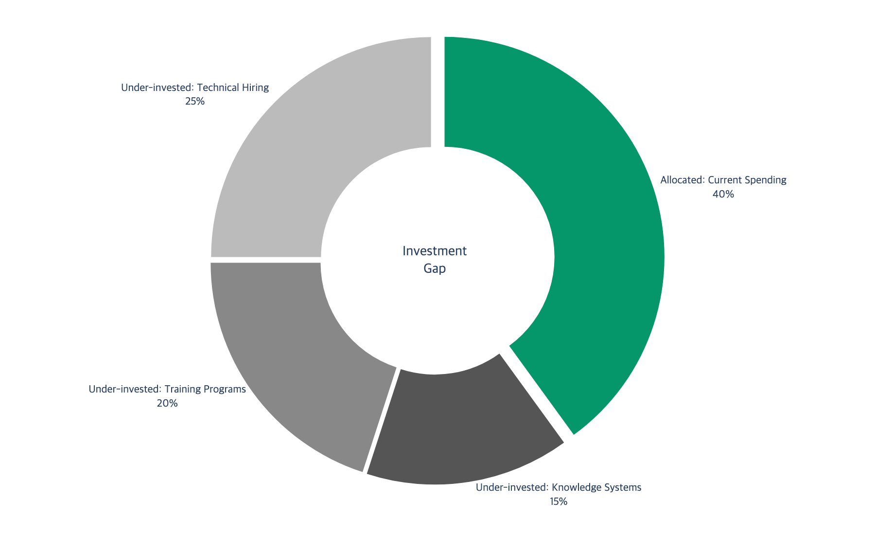 Investment donut