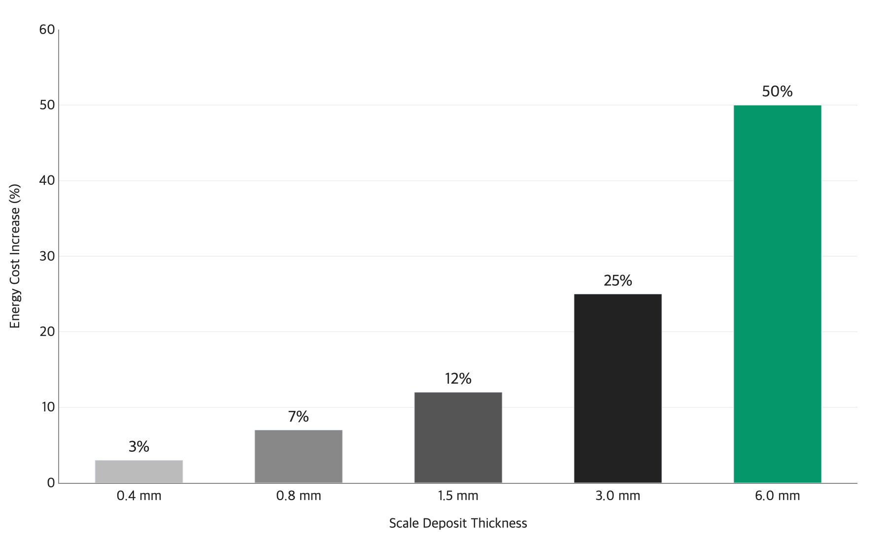 Energy cost increase by scale thickness