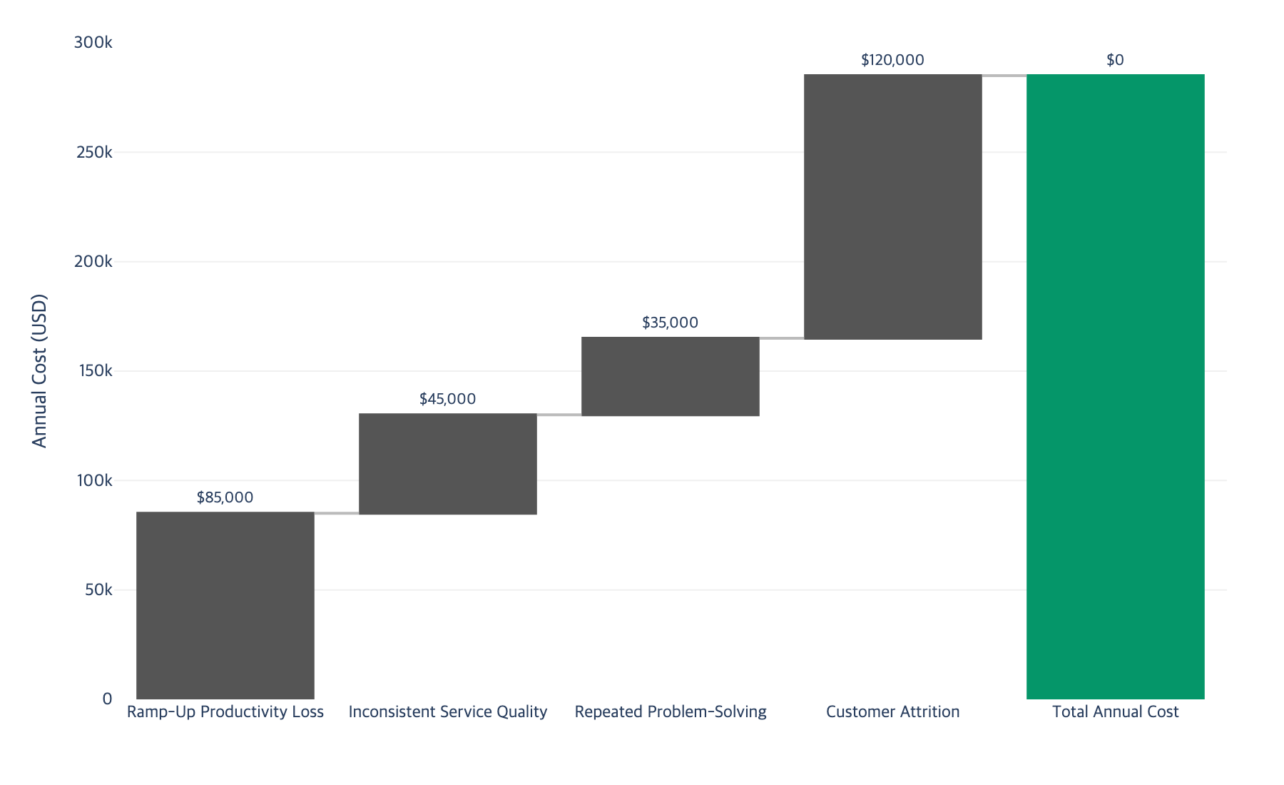 Waterfall chart showing cumulative cost of knowledge gap