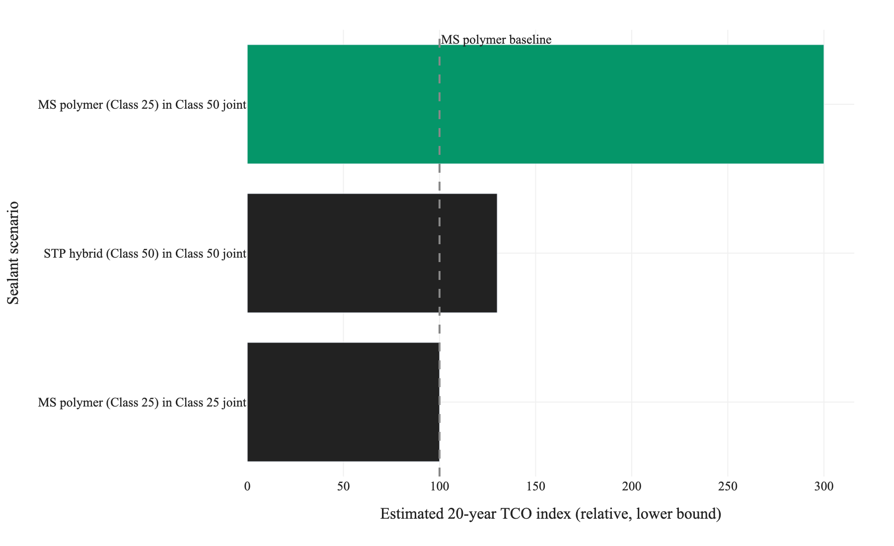 Figure 1. Estimated 20-year total cost of ownership (TCO) index for three sealant-to-joint pairings; lower bounds of stated ranges used consistently (MS polymer in Class 50 joint: 300–500; STP hybrid in Class 50 joint: 130–150), illustrating that mismatching MS polymer to a high-movement joint triples or more the long-run cost compared with specifying STP hybrid correctly.