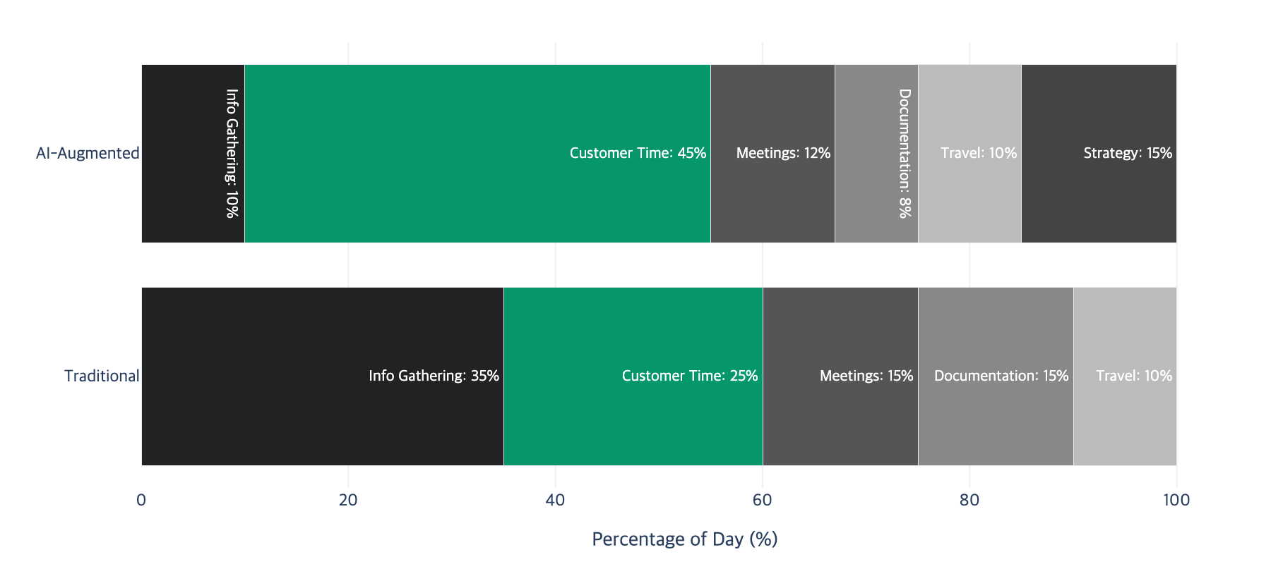 Time allocation comparison