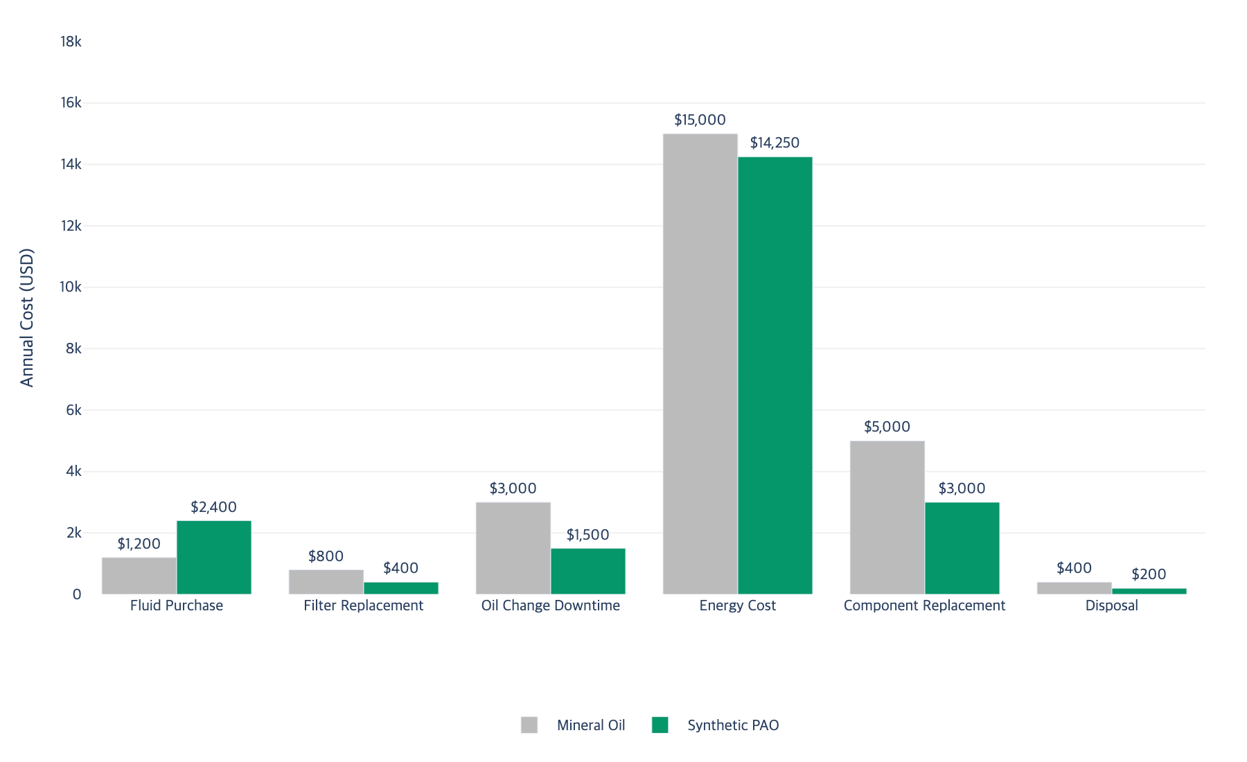 Bar chart comparing TCO categories for mineral vs synthetic