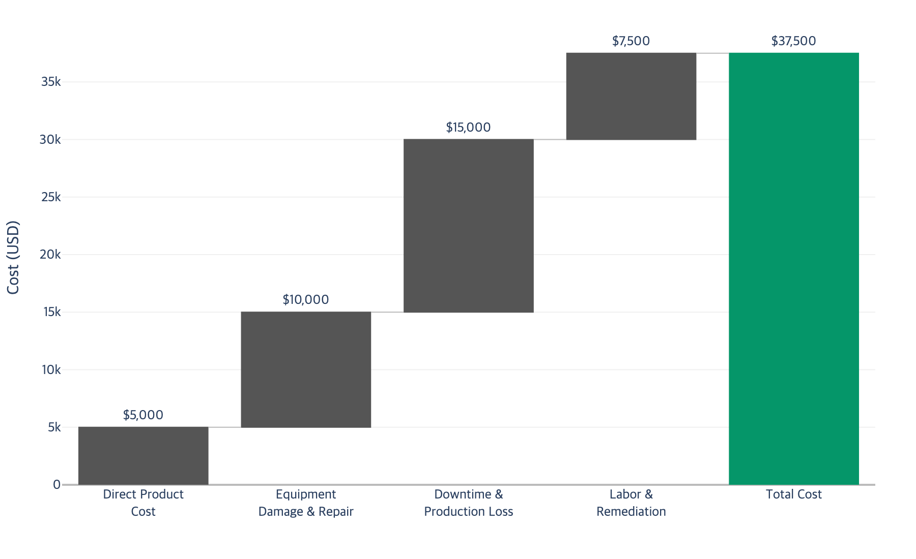 Cost waterfall showing cascading cost layers from product cost to total impact