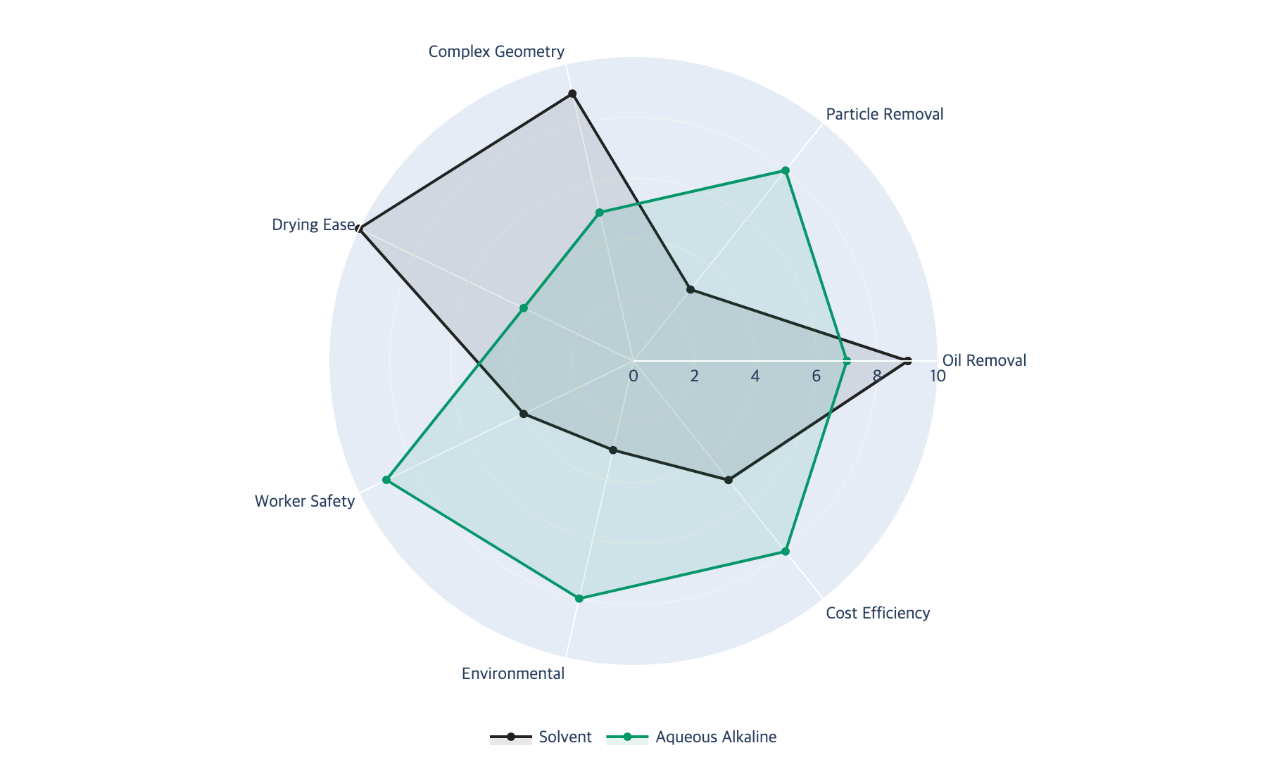Radar comparison