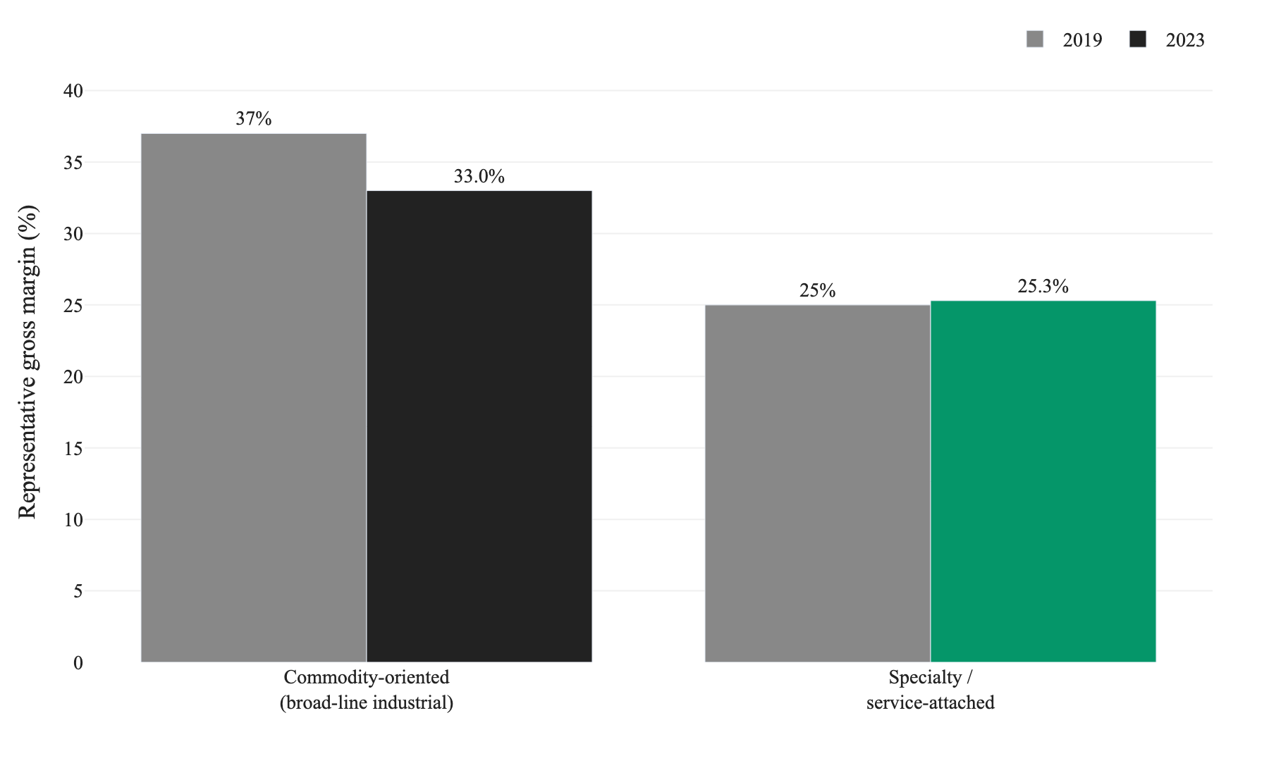 Grouped bar chart comparing representative gross margin in 2019 versus 2023 for commodity-oriented distributors, which fall from about 37 percent to about 33 percent, against specialty and service-attached distributors, which hold at about 25 percent rising to 25.3 percent
