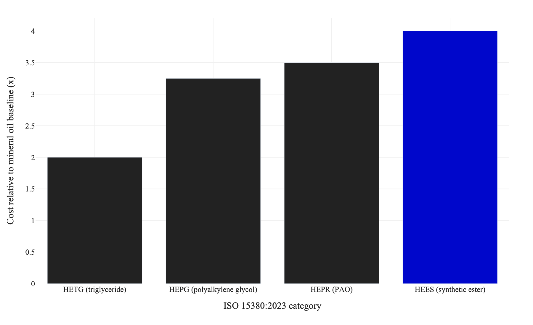 Bar chart of substitution cost relative to a mineral oil baseline for the four ISO 15380 environmentally acceptable lubricant categories, ranging from about two times for HETG to four times for HEES