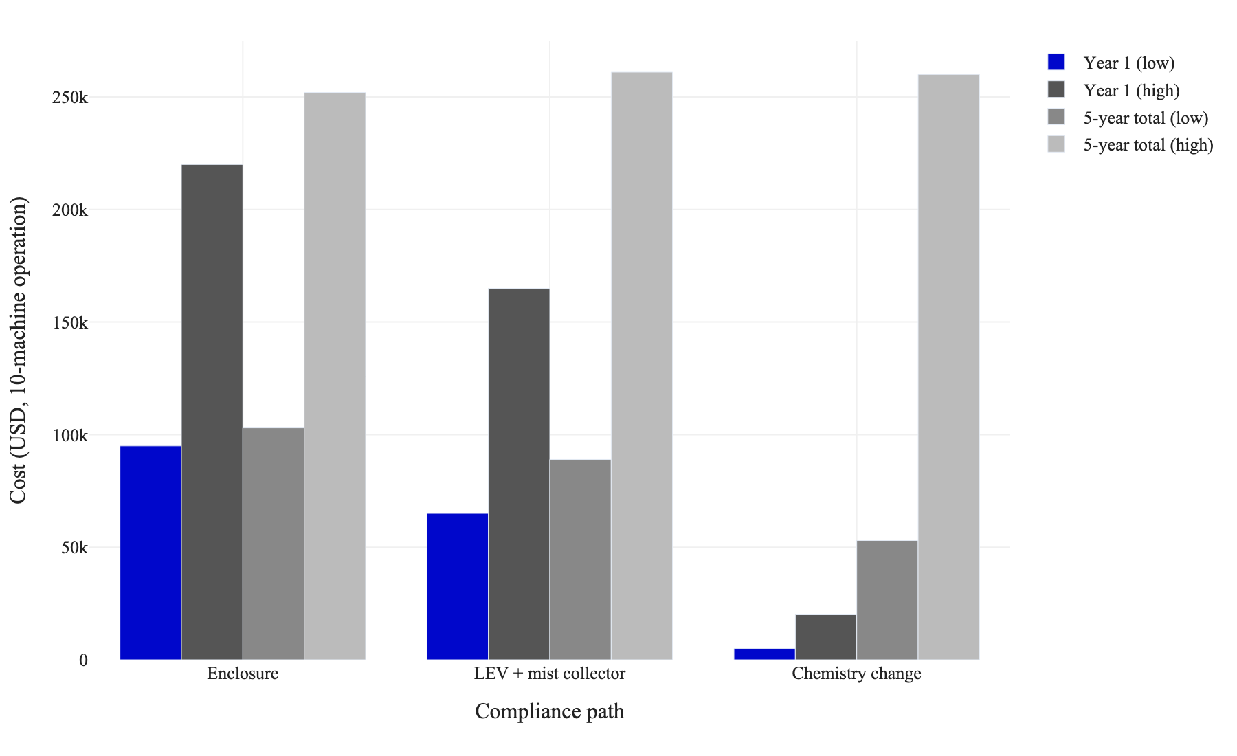 Grouped bar chart comparing year-one and five-year total compliance cost ranges for enclosure, local exhaust ventilation, and fluid chemistry change on a 10-machine open-sump operation