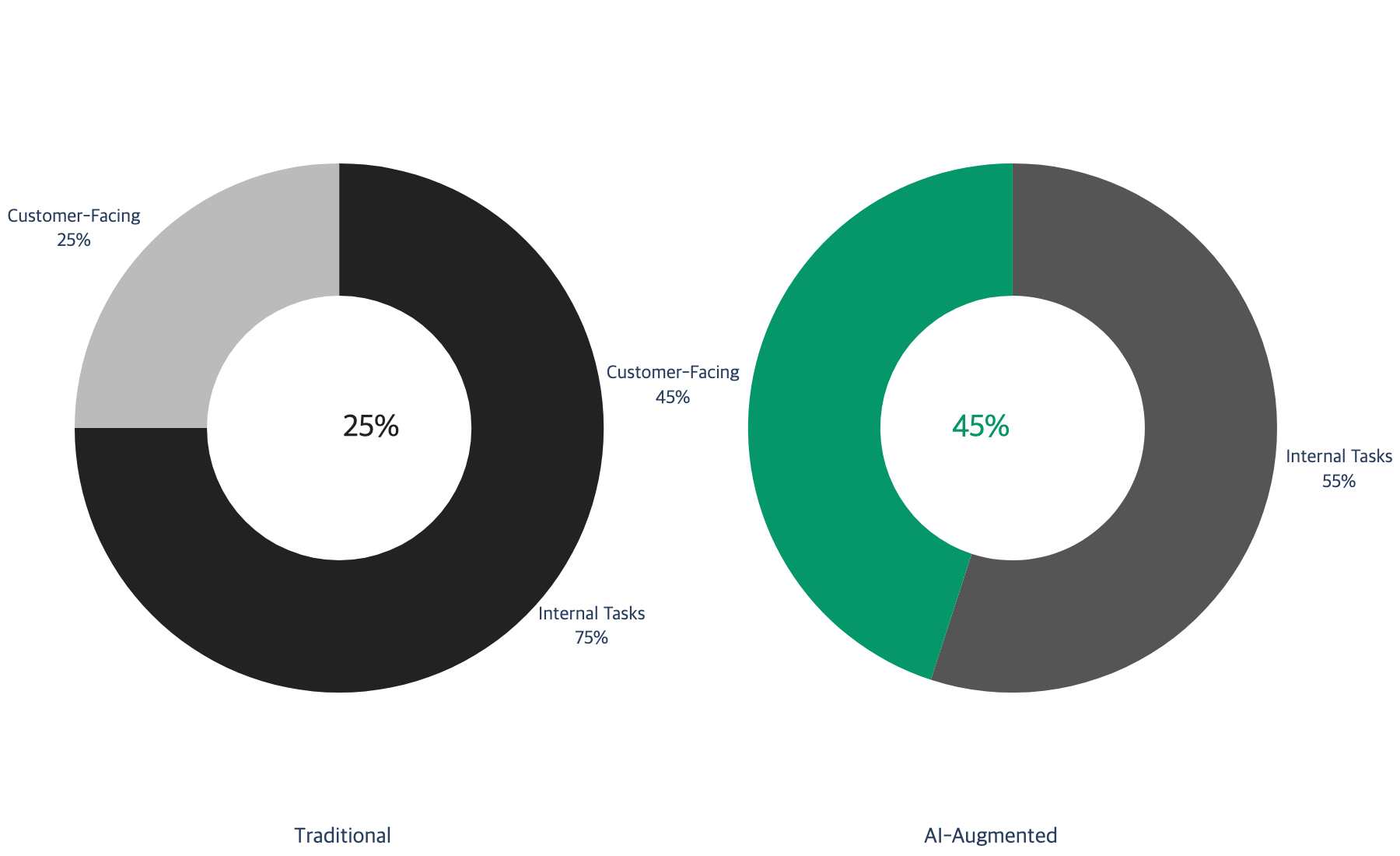 Customer time comparison