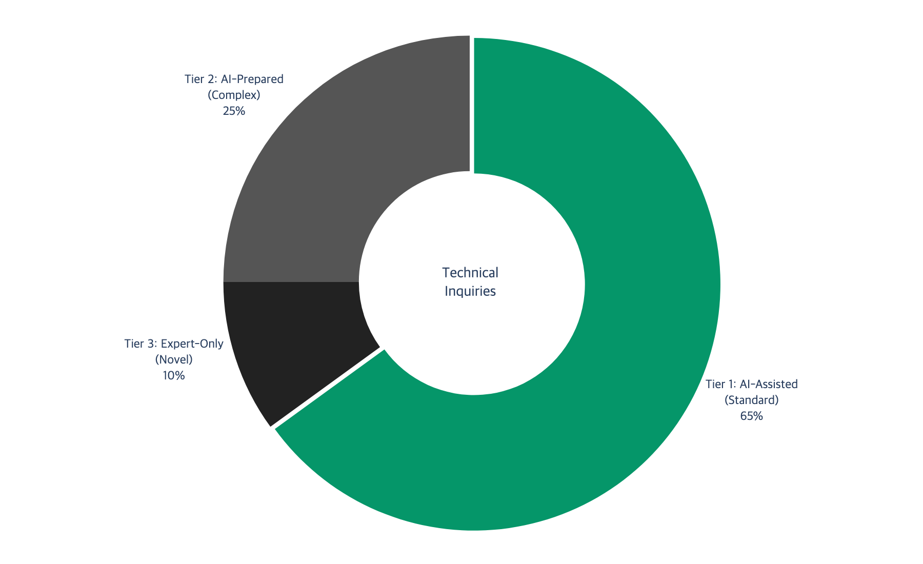 Donut chart showing the distribution of technical inquiries across three AI support tiers