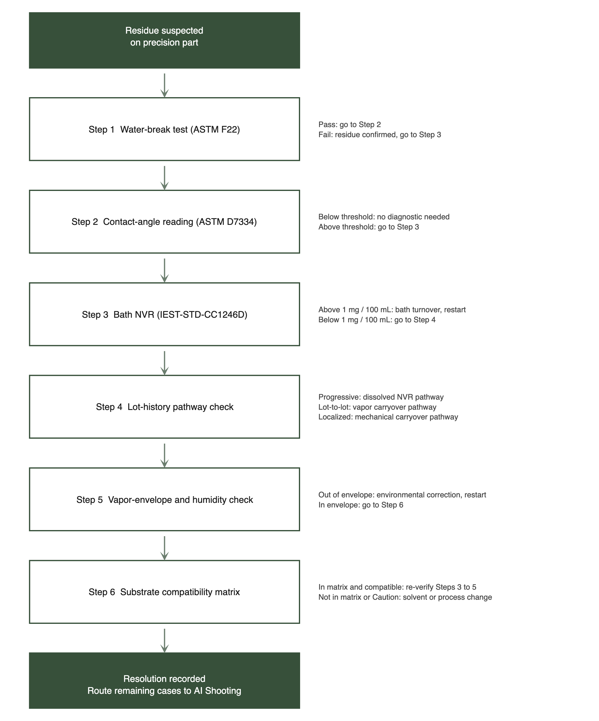 Six-step solvent residue diagnostic decision flowchart