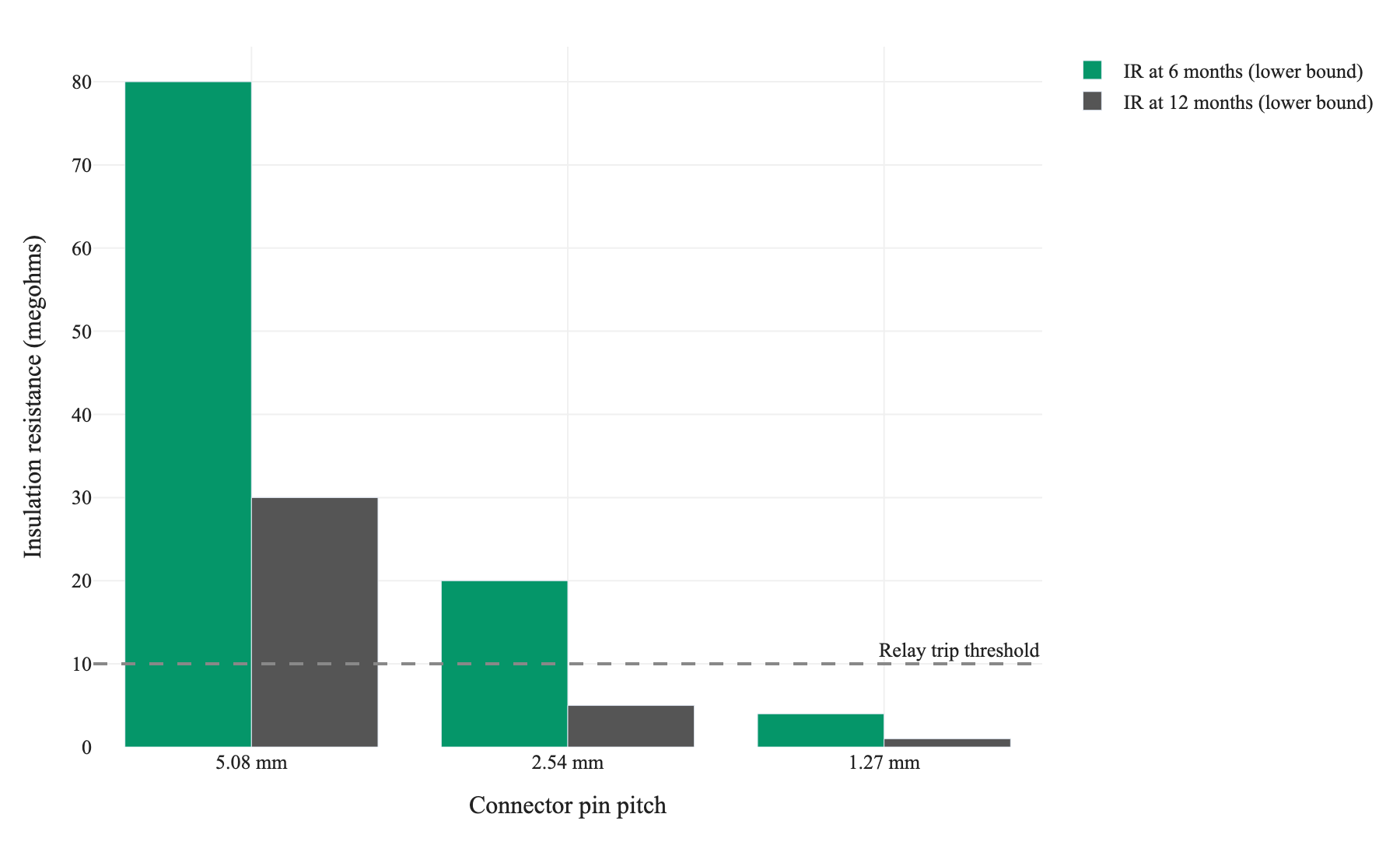 Figure 1. Lower-bound insulation resistance at 6 and 12 months of vibration exposure for three connector pitches (baseline above 500 megohms for all); the relay trip threshold at 10 megohms shows that 2.54 mm and 1.27 mm pitch connectors breach the threshold by 12 months.