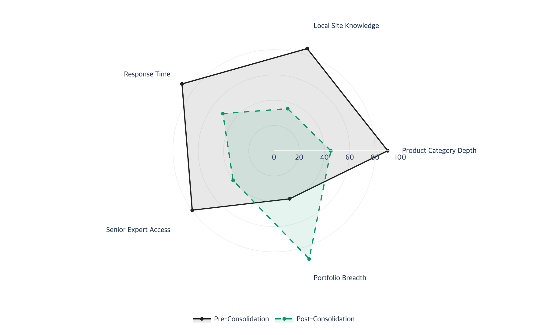 Service impact radar