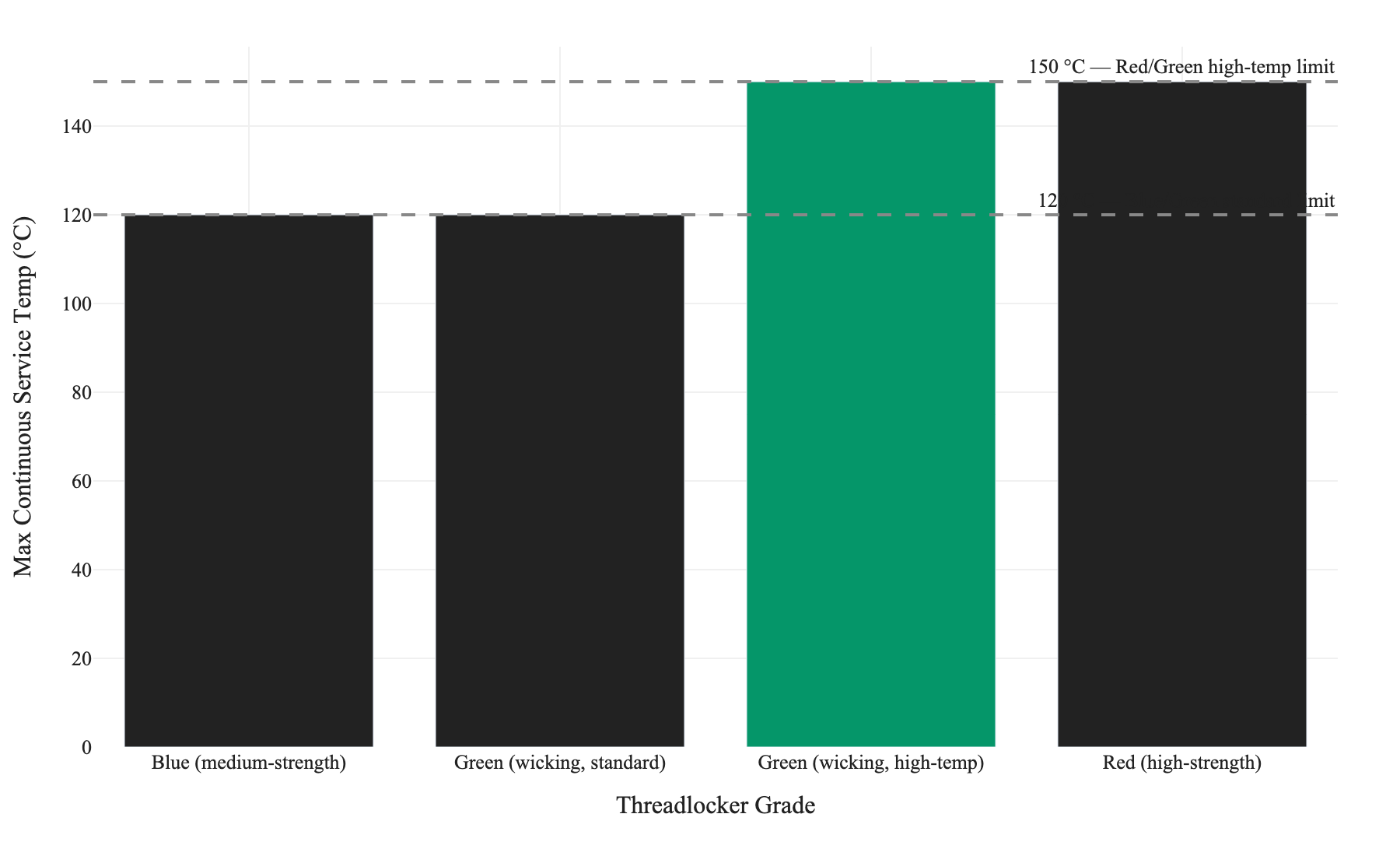 Figure 1. Maximum continuous service temperature for each threadlocker grade as stated in the selection table; Green wicking grade spans 120 °C (standard formulation) to 150 °C (high-temperature formulation), while Red high-strength grade extends to 150 °C compared with 120 °C for Blue medium-strength.
