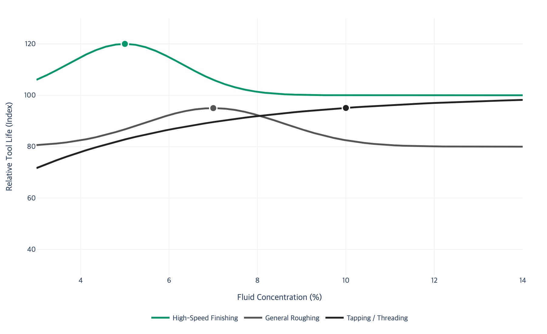 Scatter chart showing relationship between fluid concentration and tool life across different operation types