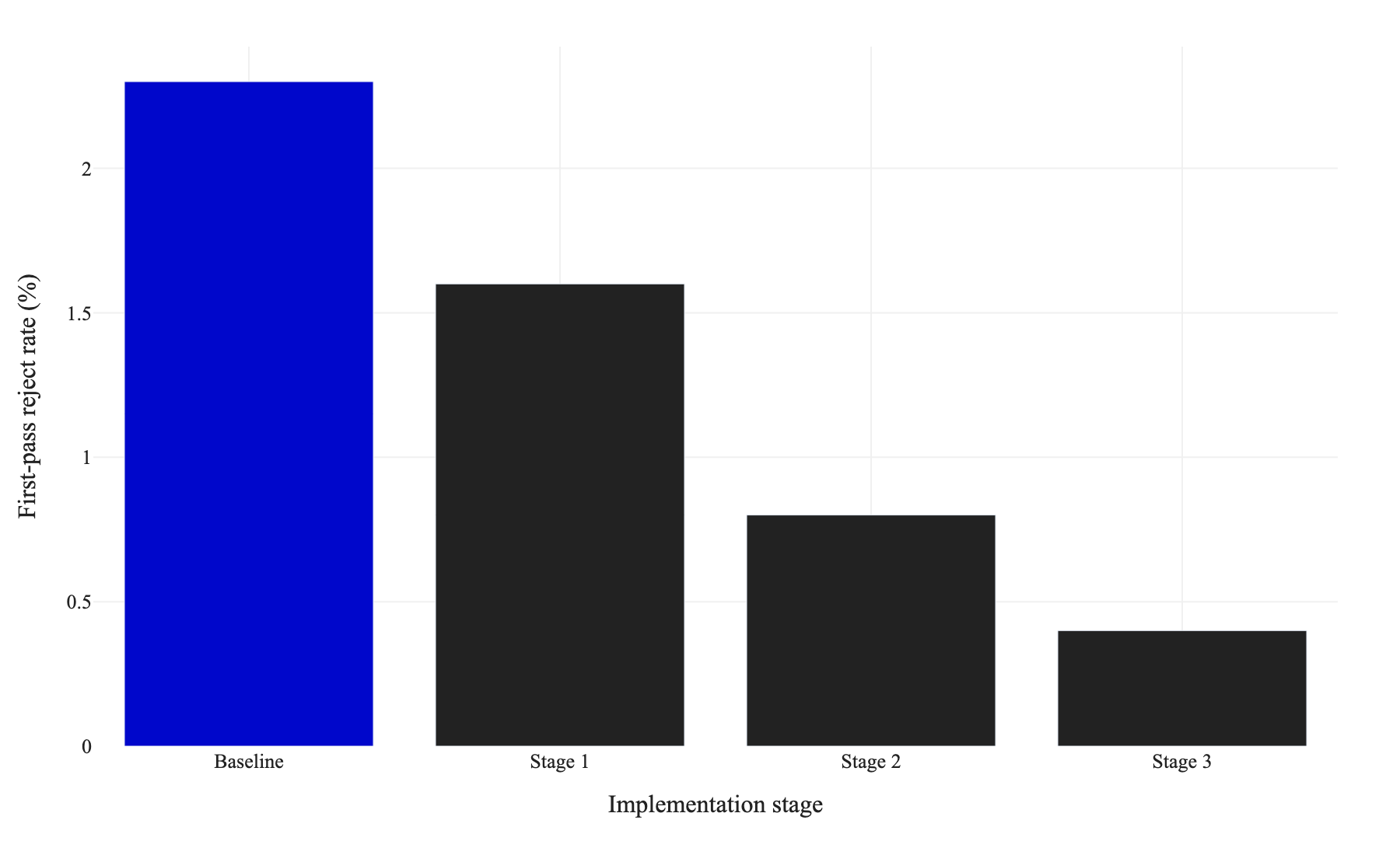Bar chart of Company B first-pass reject rate falling from 2.3 percent at baseline to 1.6, 0.8 and 0.4 percent across the three implementation stages