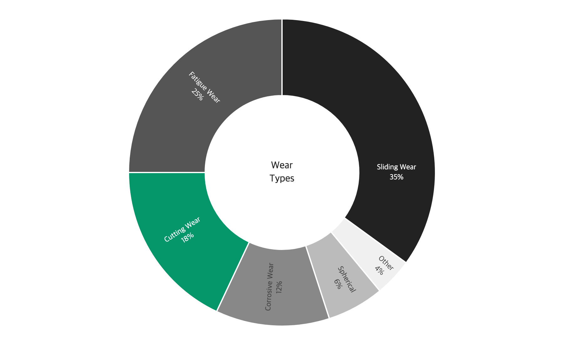 Wear type distribution donut