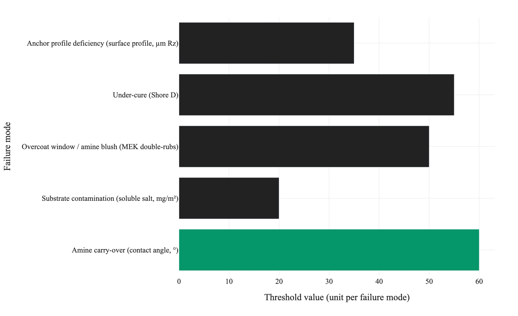 Figure 1. Minimum numeric diagnostic thresholds that confirm each failure mode; a measurement at or beyond its threshold value indicates the named failure mechanism is active. Surface profile uses the lower bound of the 35–40 µm Rz range; each threshold carries its own unit as labelled on the category axis.