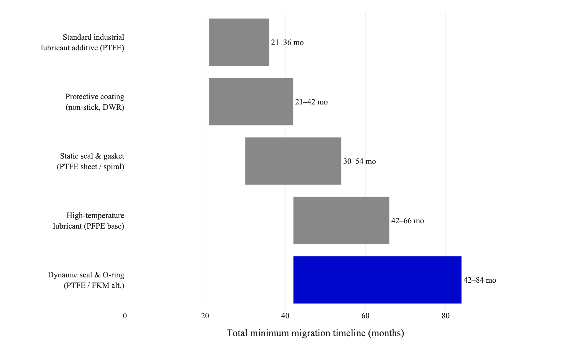 Horizontal range bar chart of total minimum migration timeline in months for five PFAS application types, with dynamic seals and O-rings showing the longest 42 to 84 month range