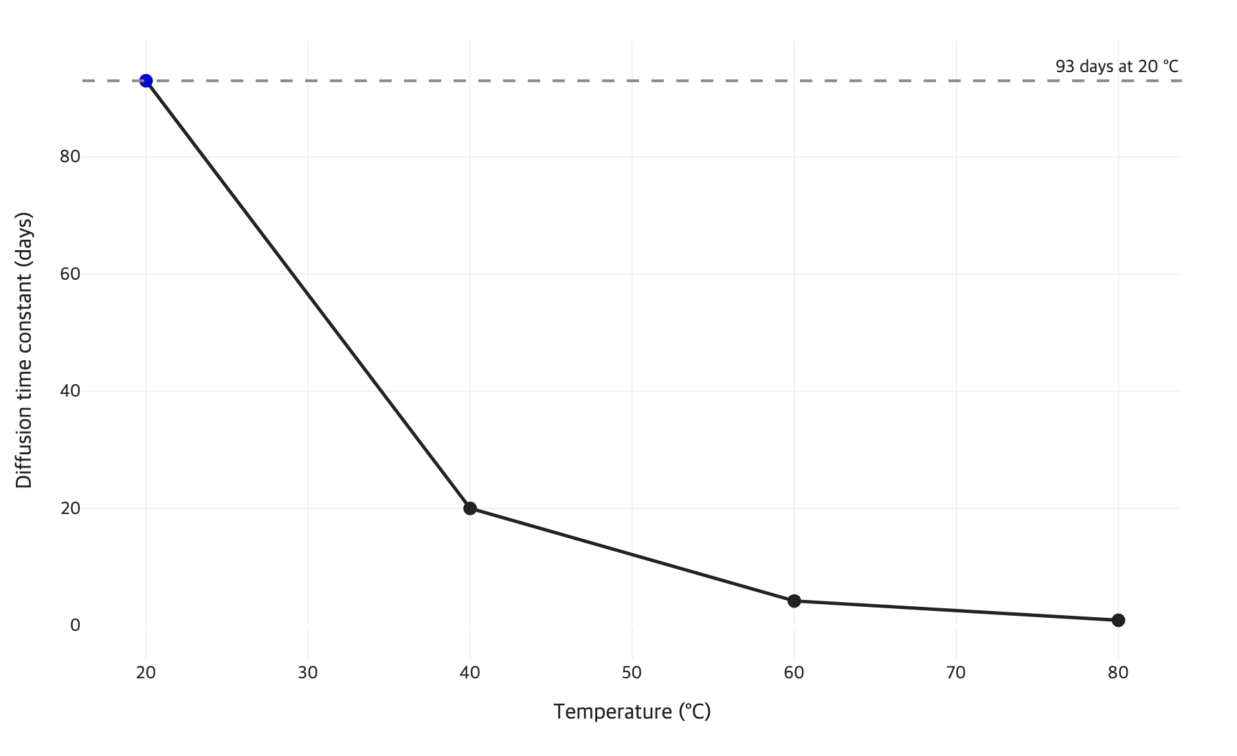 Line chart of the moisture diffusion time constant of 1 mm oil-impregnated pressboard, falling from 93 days at 20 °C to 20 days at 40 °C, 4.2 days at 60 °C and 0.9 days at 80 °C.