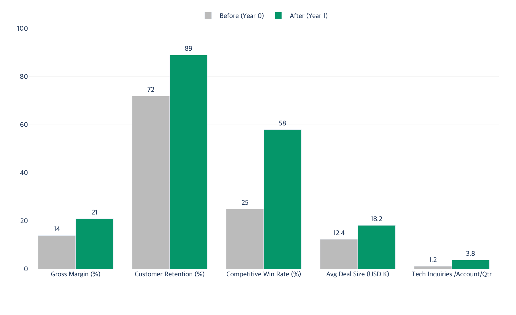 Grouped bar chart showing before vs after metrics