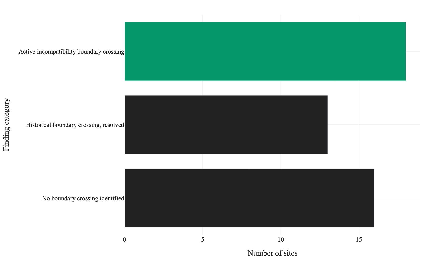 Figure 1. Distribution of 47 surveyed sites by lubricant-boundary-crossing status: 18 sites carried an active incompatibility, 13 had a resolved historical crossing, and 16 showed no crossing.