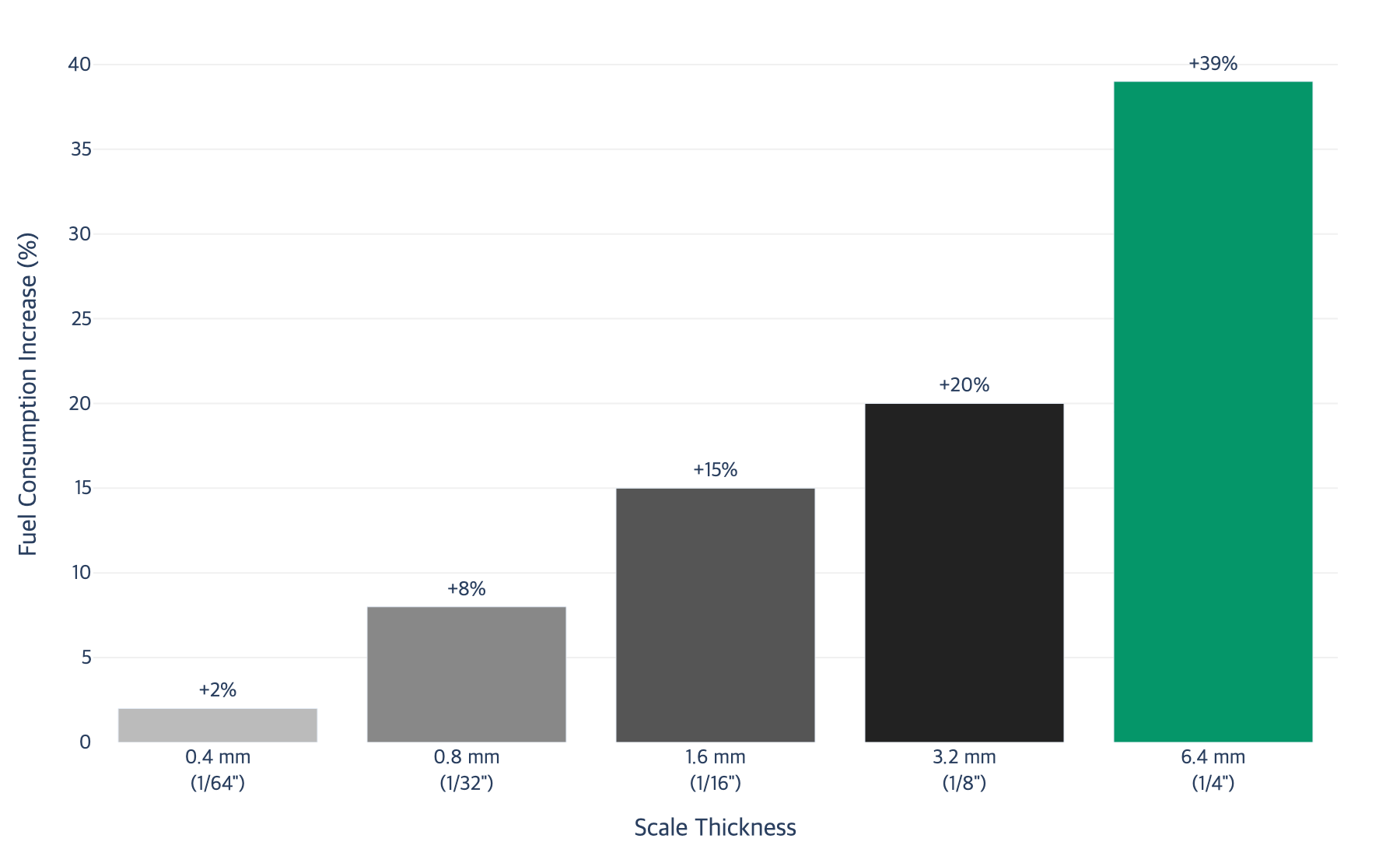 Bar chart showing progressive fuel consumption increase from 2% at 0.4mm to 39% at 6.4mm scale