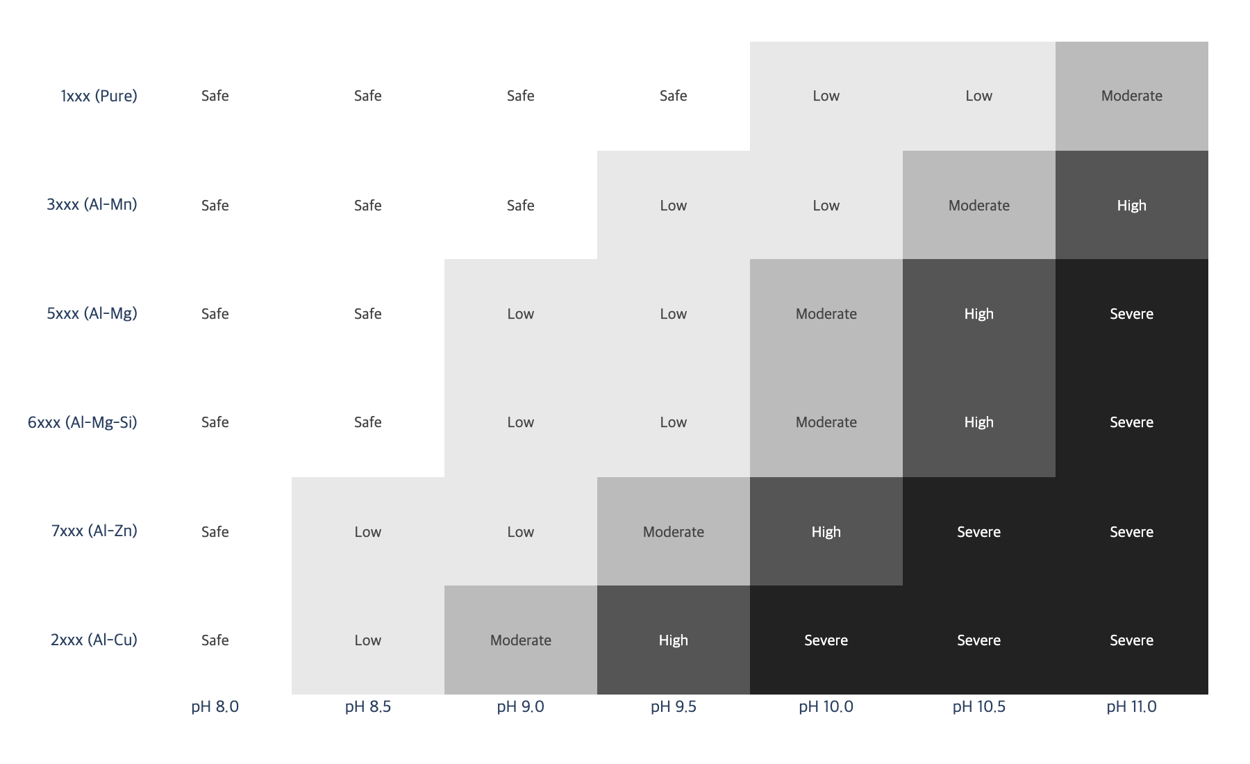 pH alloy damage risk heatmap