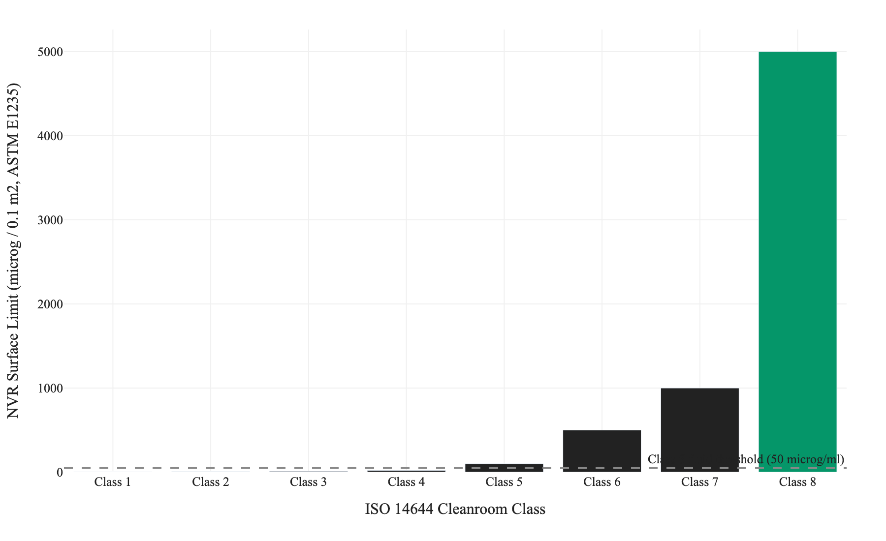 Figure 1. Permissible NVR surface contamination limits (ASTM E1235) by ISO 14644 cleanroom class, showing a 5,000-fold increase from Class 1 to Class 8 that defines the maintenance fluid selection envelope at each cleanliness tier.