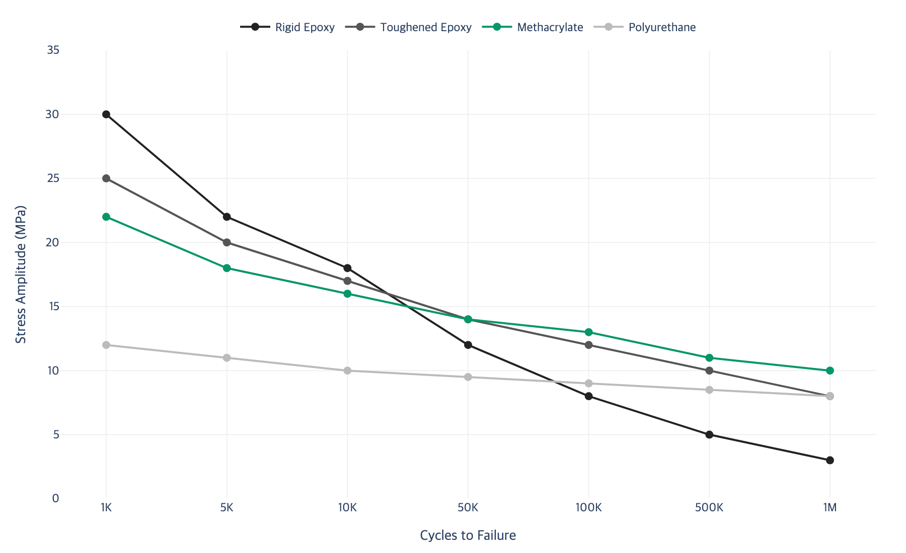 S-N curves comparison