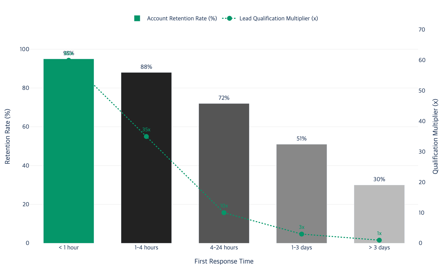 Bar and line chart showing response time correlation with retention