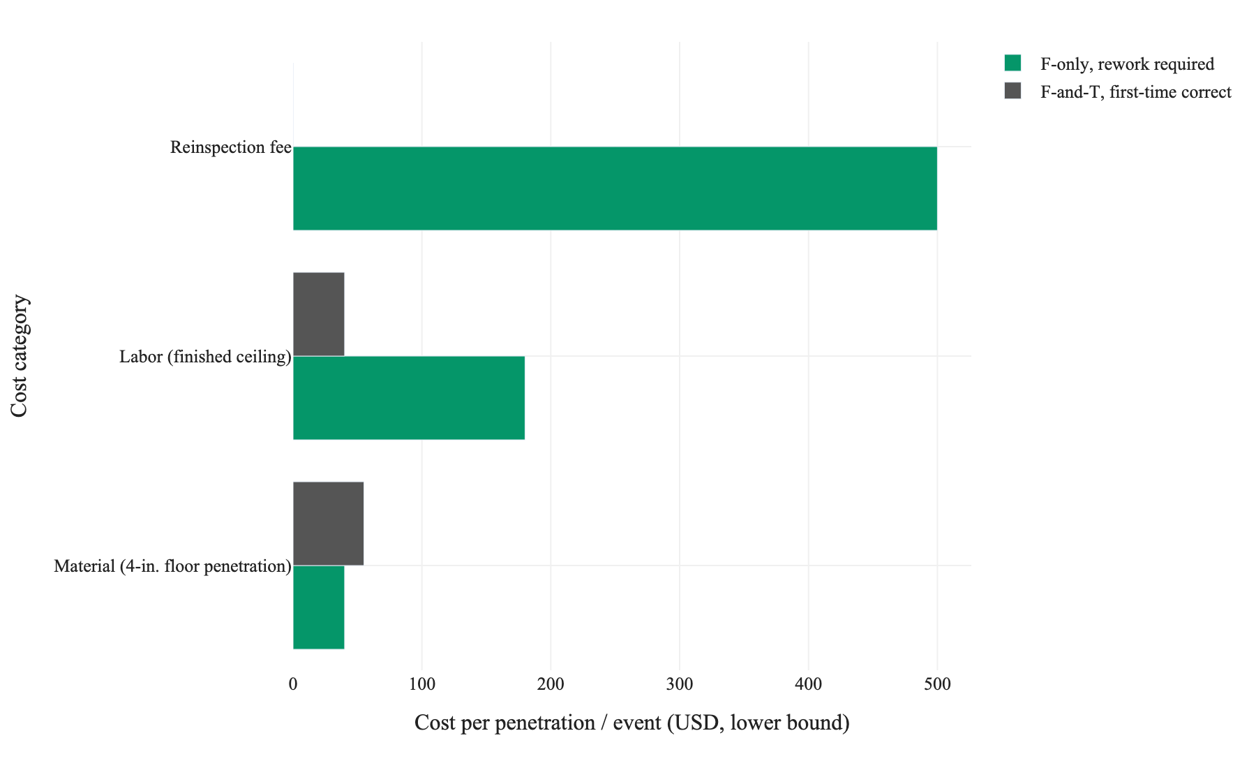 Figure 1. Lower-bound per-penetration costs (USD) for three non-illustrative cost categories comparing an F-only path that requires rework against a first-time-correct F-and-T installation; midpoints of the published ranges were not used — lower bounds are applied consistently across both series.