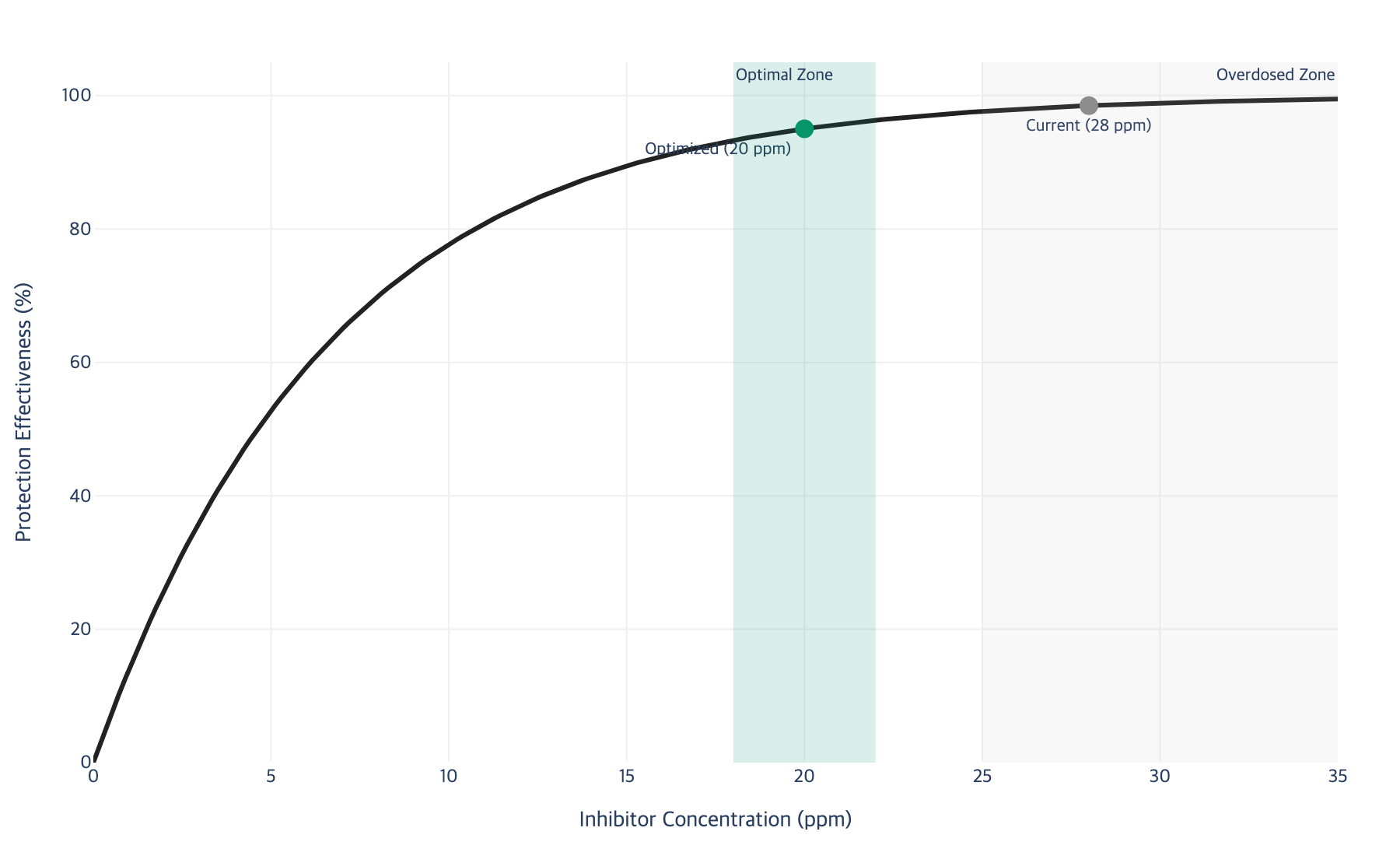 Diminishing returns curve