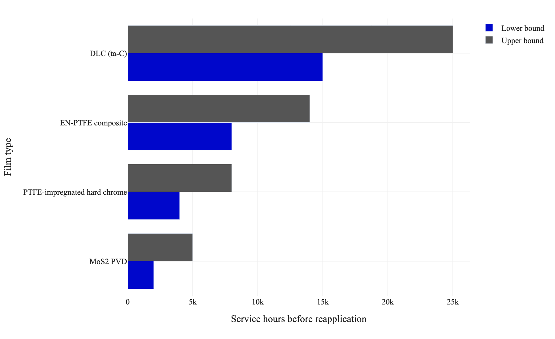 Horizontal grouped bar chart of typical reapplication interval ranges in service hours for MoS2 PVD, PTFE-impregnated hard chrome, EN-PTFE composite and DLC