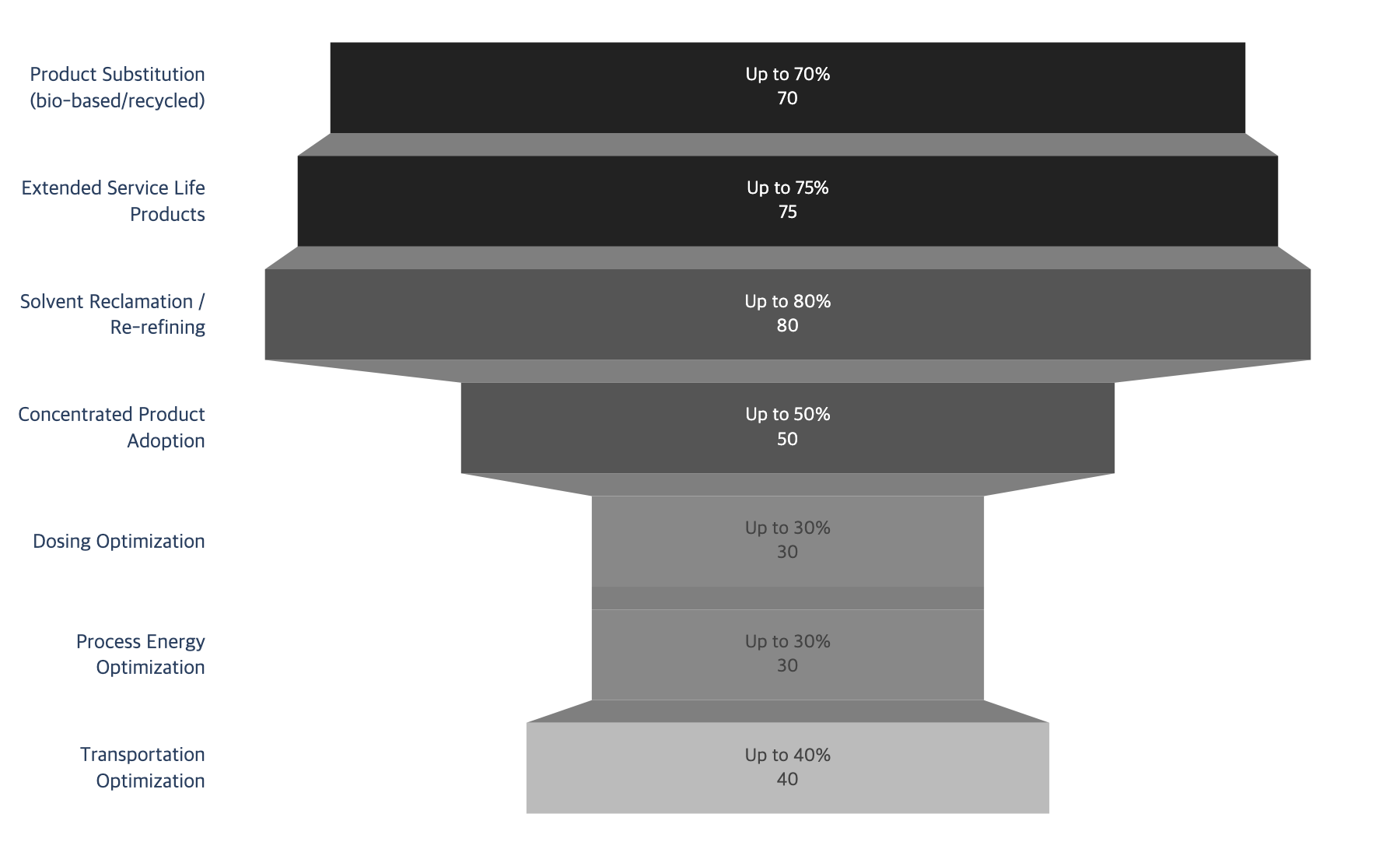 Carbon Reduction Potential by Strategy
