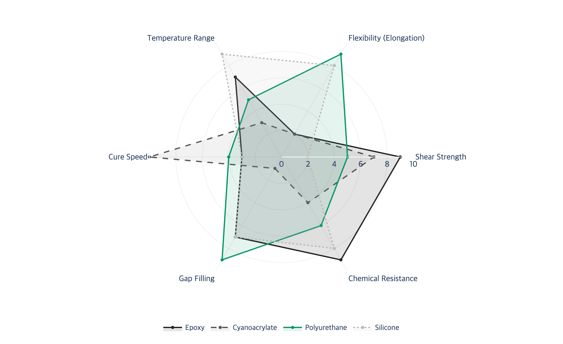 Radar chart comparing epoxy, cyanoacrylate, polyurethane, and silicone across six key properties