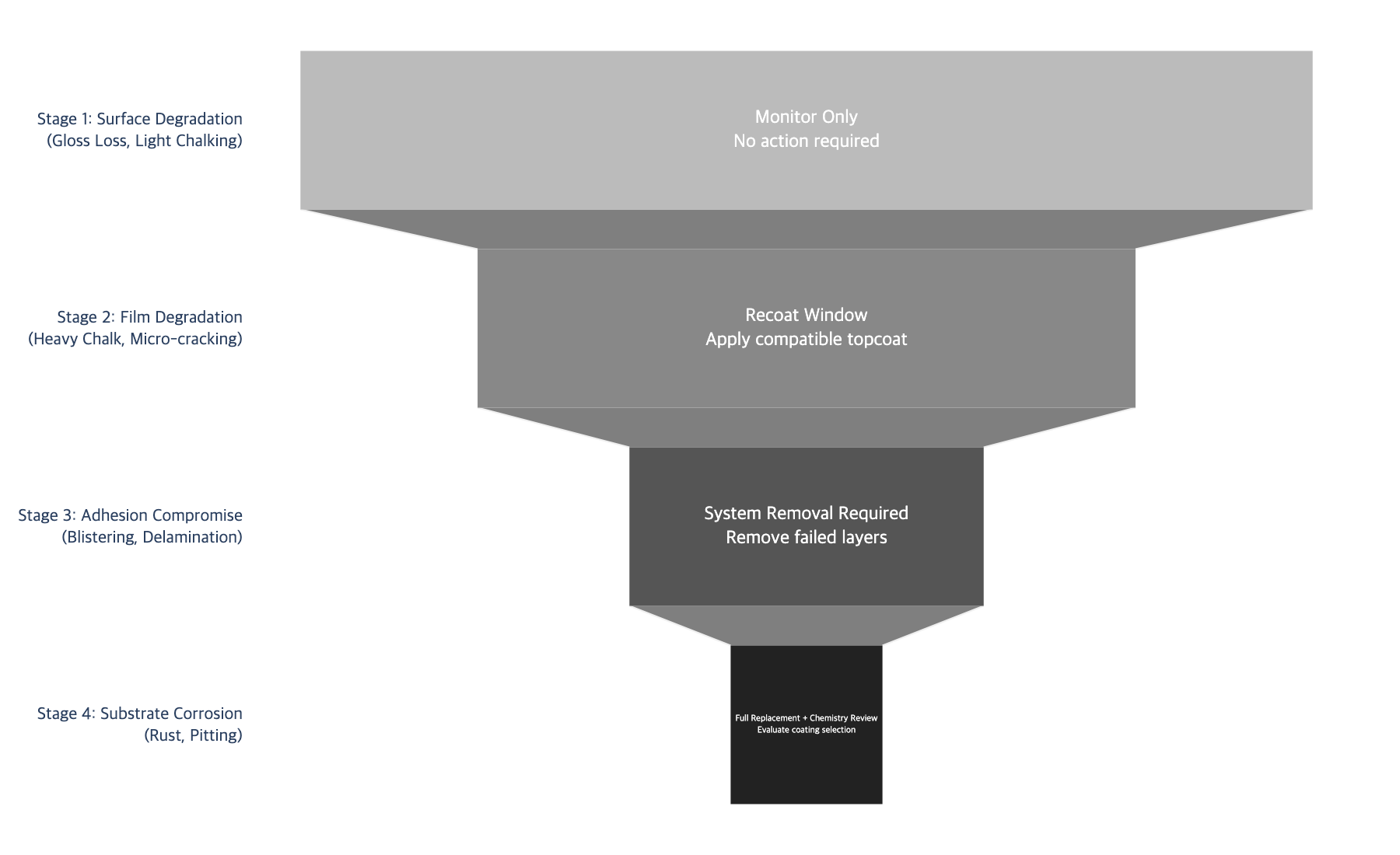 Degradation stage funnel
