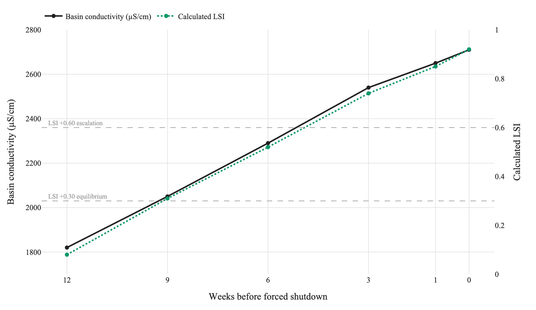 Coordinated drift of basin conductivity and calculated LSI across the 12 weeks before a forced shutdown