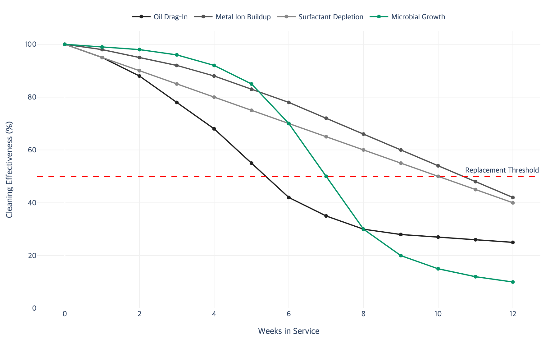 Degradation patterns