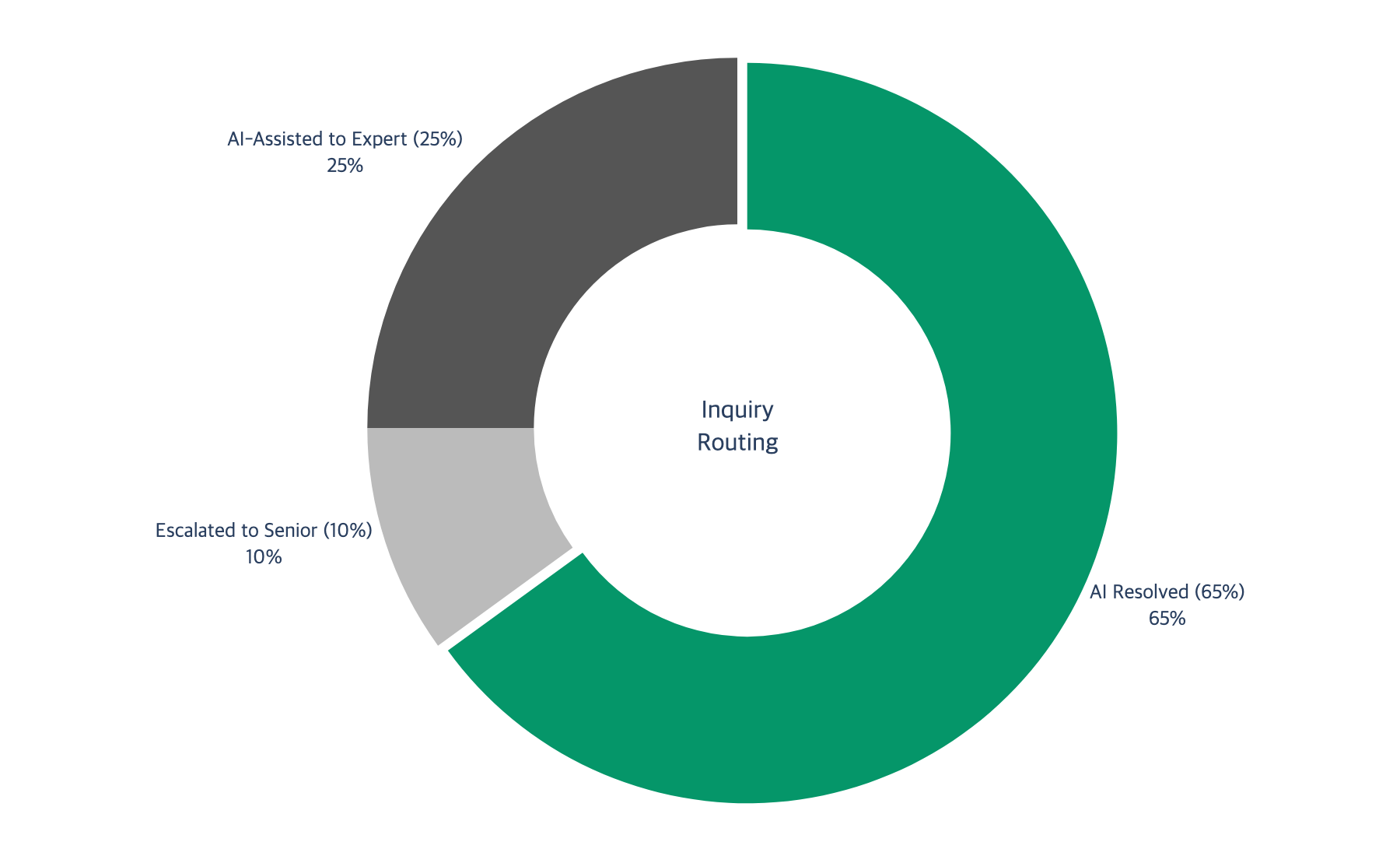 AI inquiry routing distribution