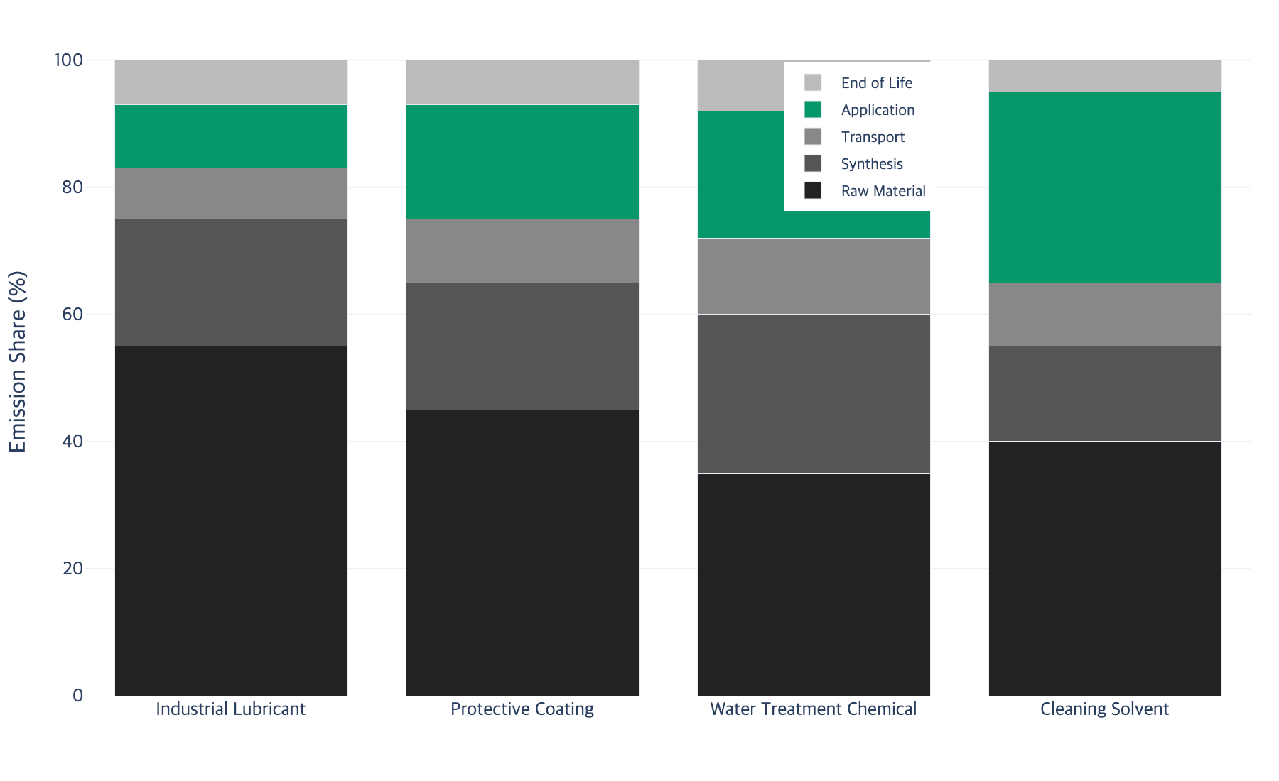 Lifecycle Carbon Emission Distribution