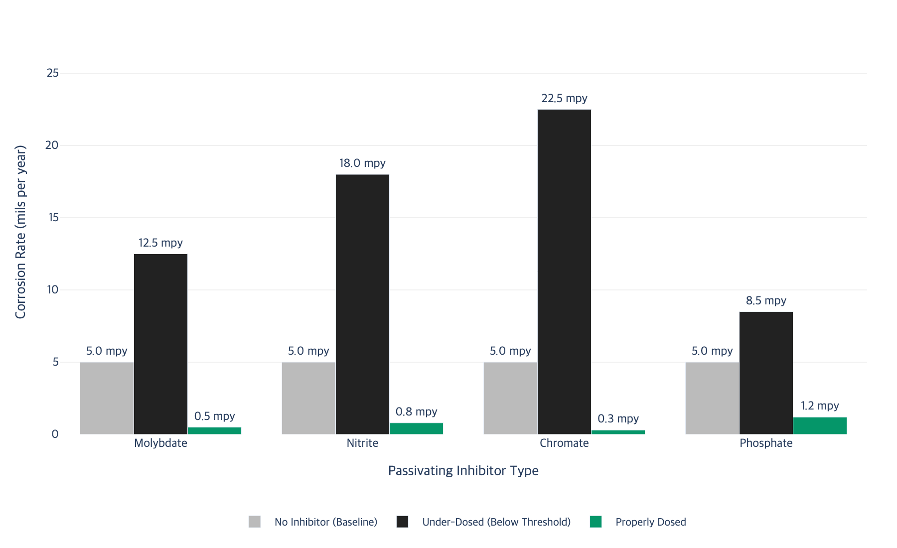 Bar chart showing corrosion rates under different dosing conditions