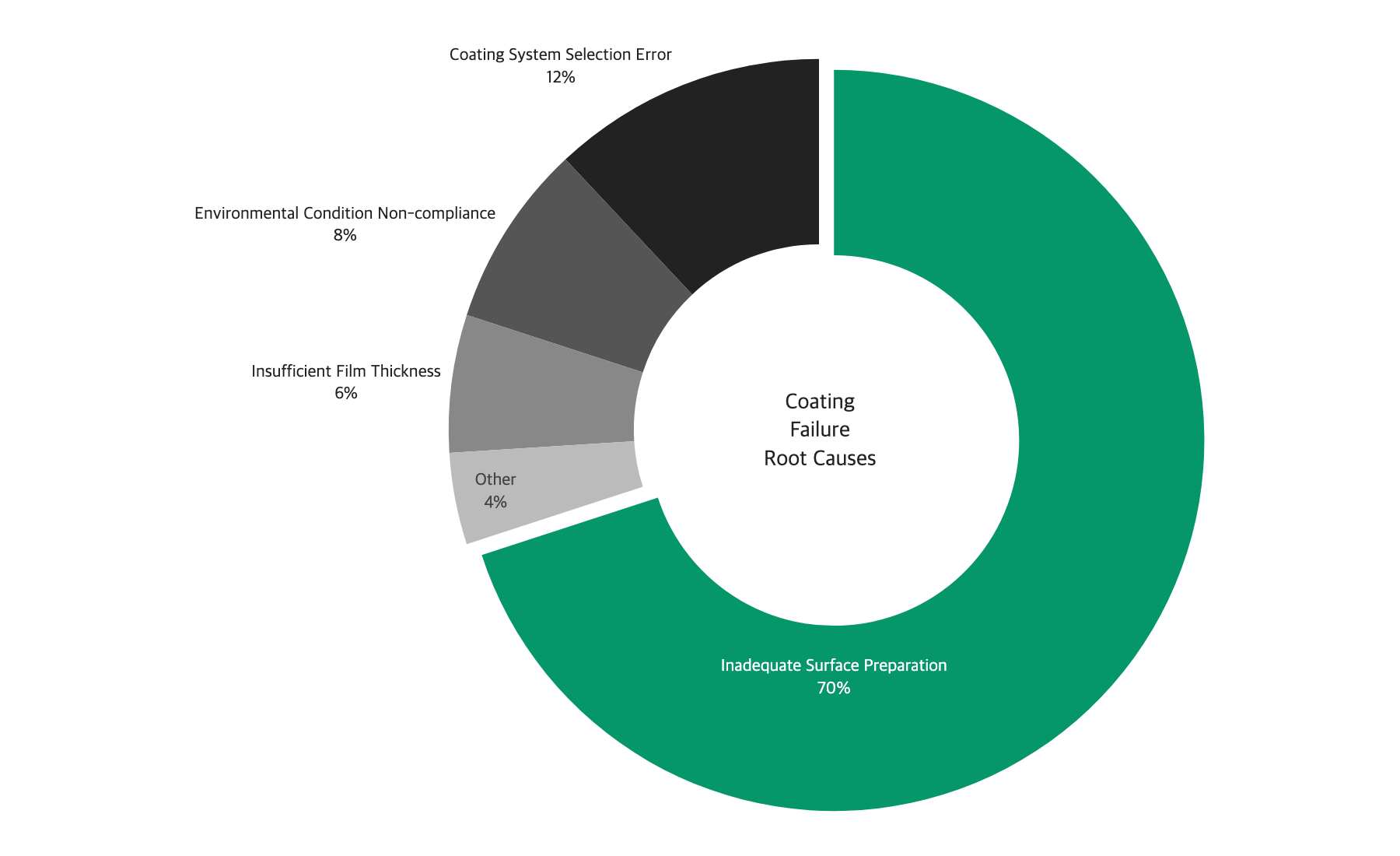 Coating Failure Root Cause Distribution