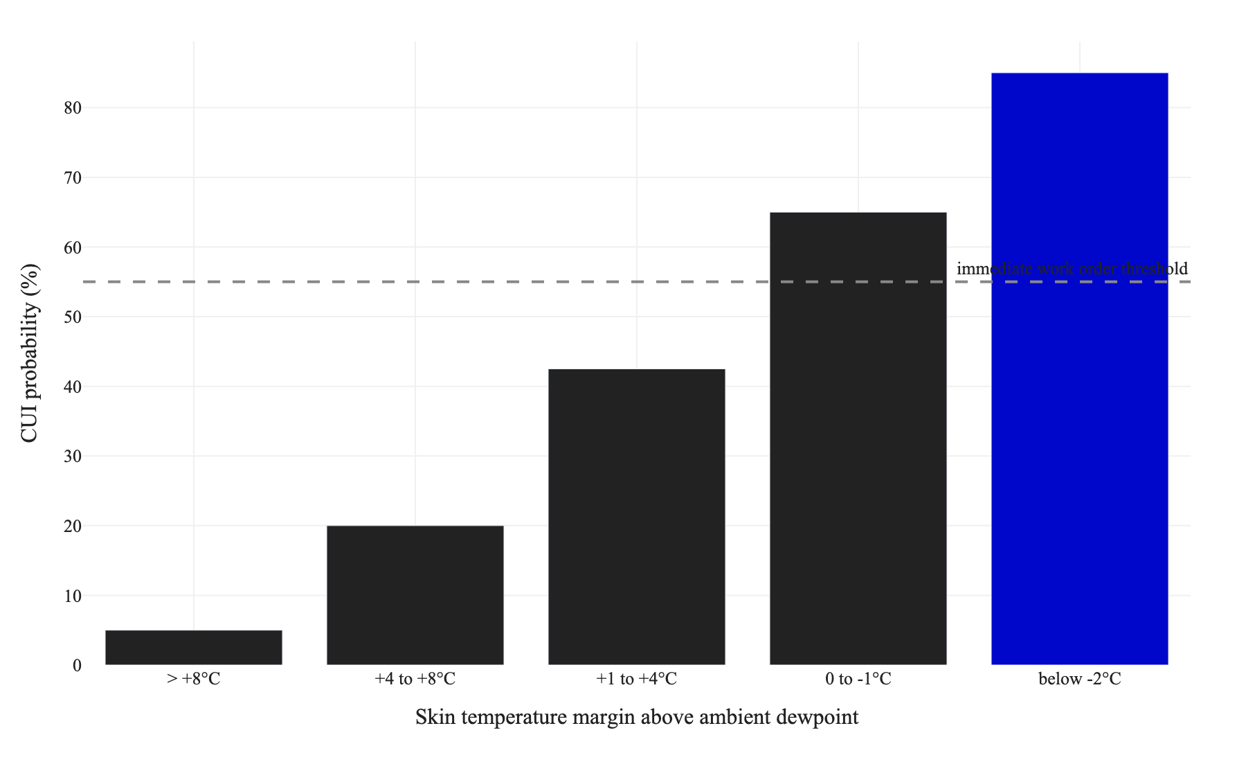 Bar chart of corrosion-under-insulation probability against the margin between pipe skin temperature and ambient dewpoint, rising from under 10 percent at a comfortable margin to above 75 percent once skin temperature sits below dewpoint