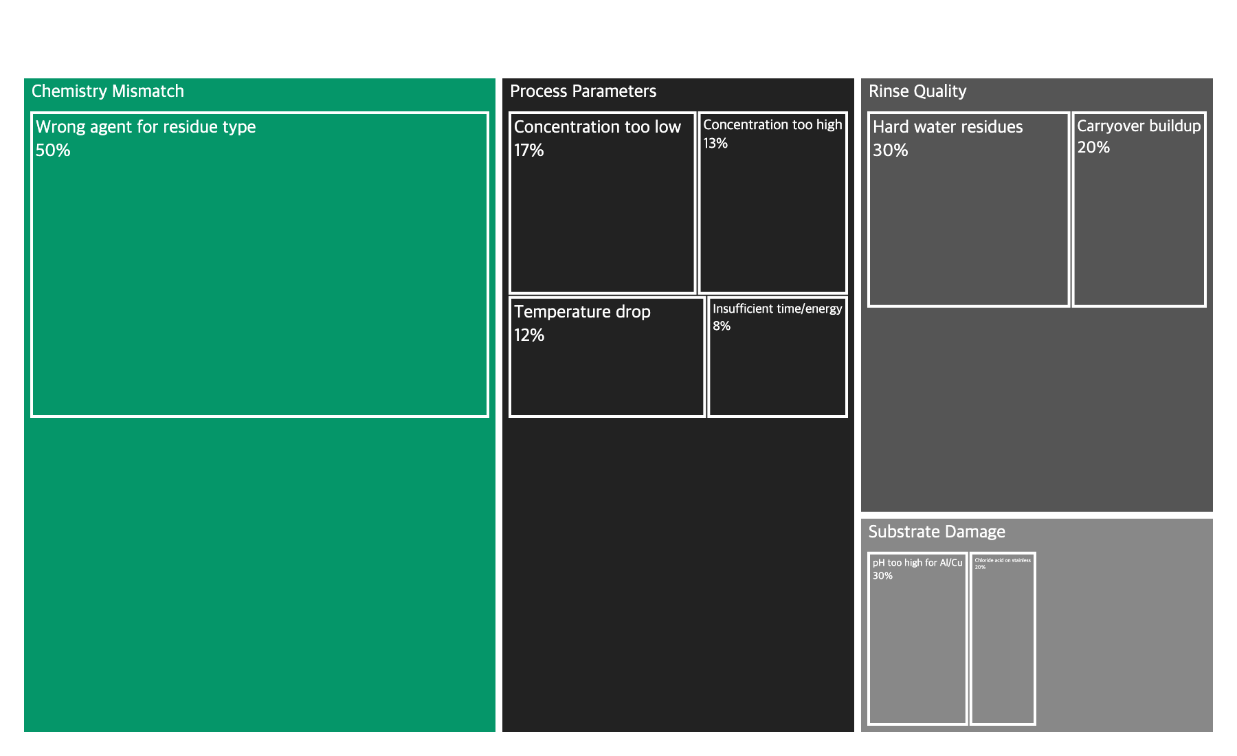 Cleaning failure causes treemap