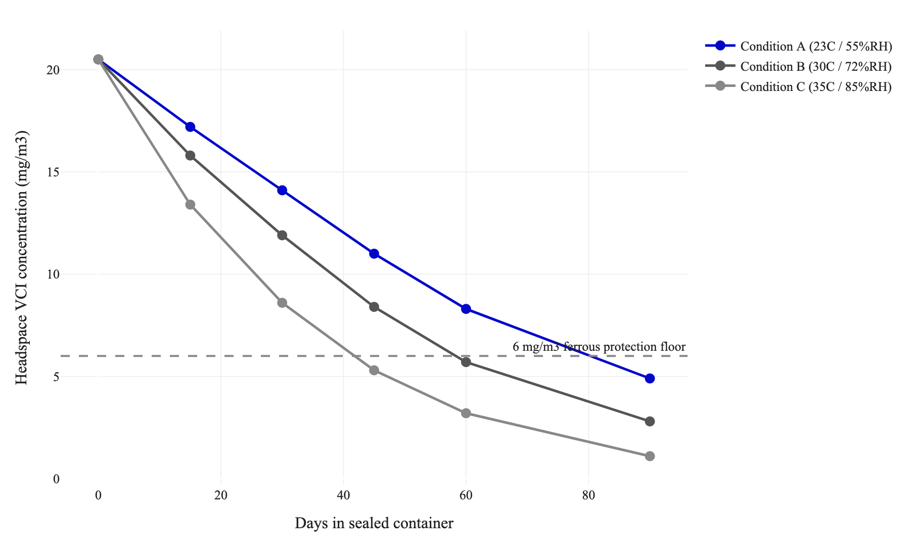 Line chart of headspace VCI concentration over 90 days under three temperature and humidity conditions, all three curves crossing below the 6 mg per cubic meter ferrous protection floor before day 90