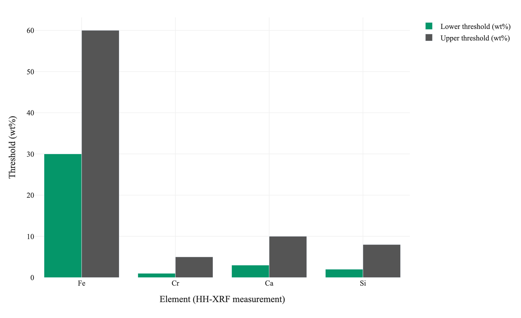 Figure 1. HH-XRF decision thresholds for Fe, Cr, Ca, and Si that route scale samples to different acid selections; values below the lower threshold and above the upper threshold each trigger distinct acid choices, with the intermediate band requiring additional steps.