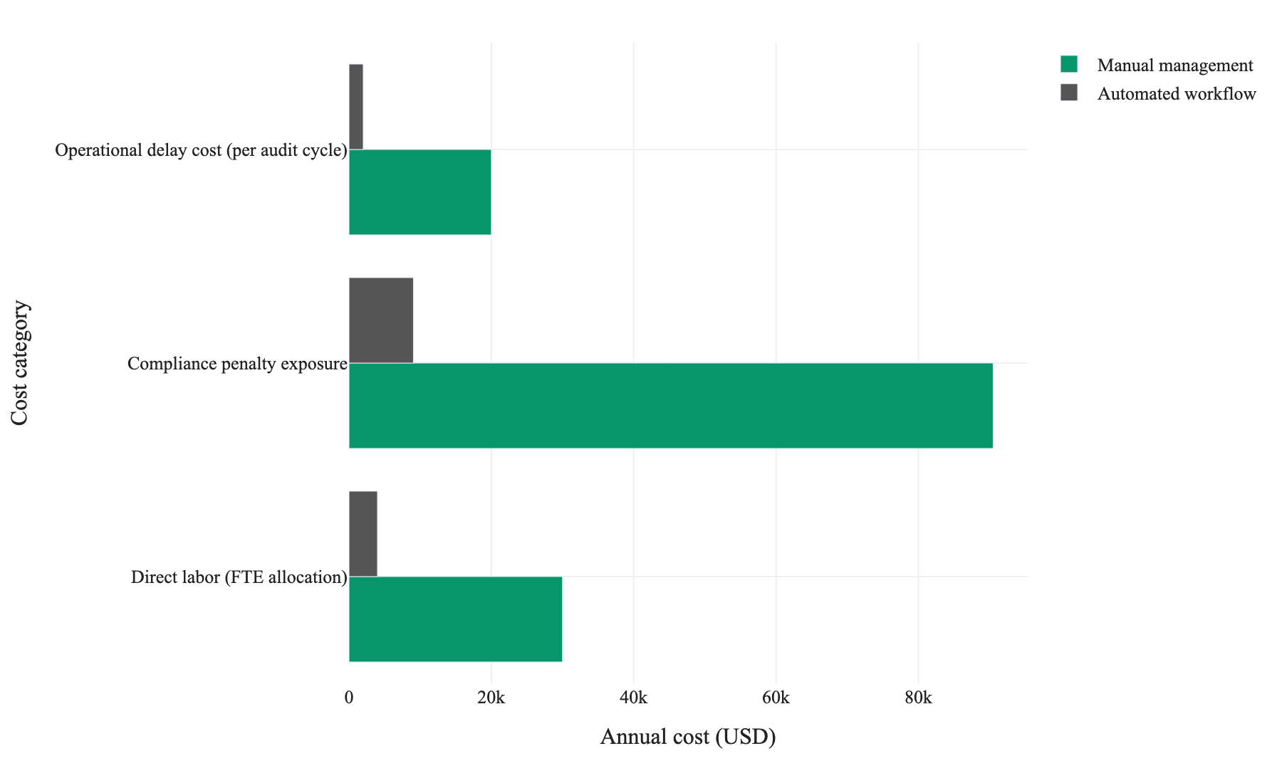 Figure 1. Annual cost comparison across three SDS management cost categories for manual versus automated workflows, showing compliance penalty exposure as the largest driver of the USD 125,450 total difference.