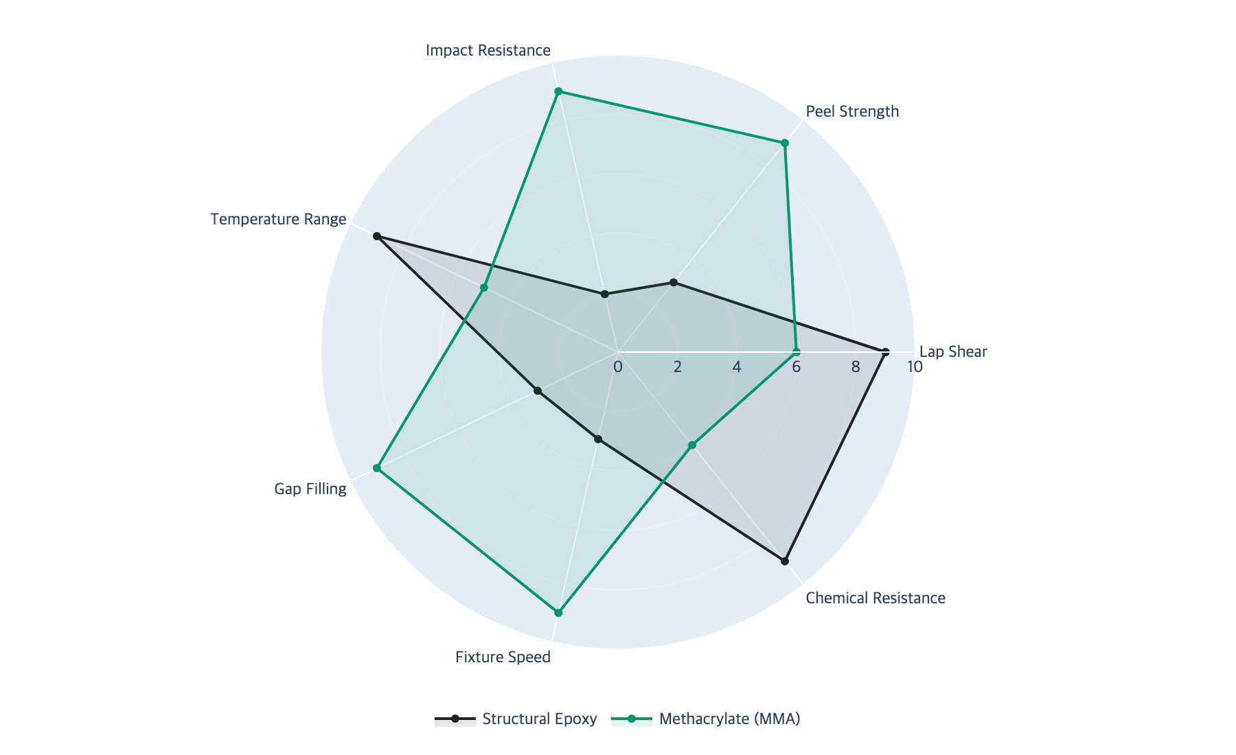 Radar comparison